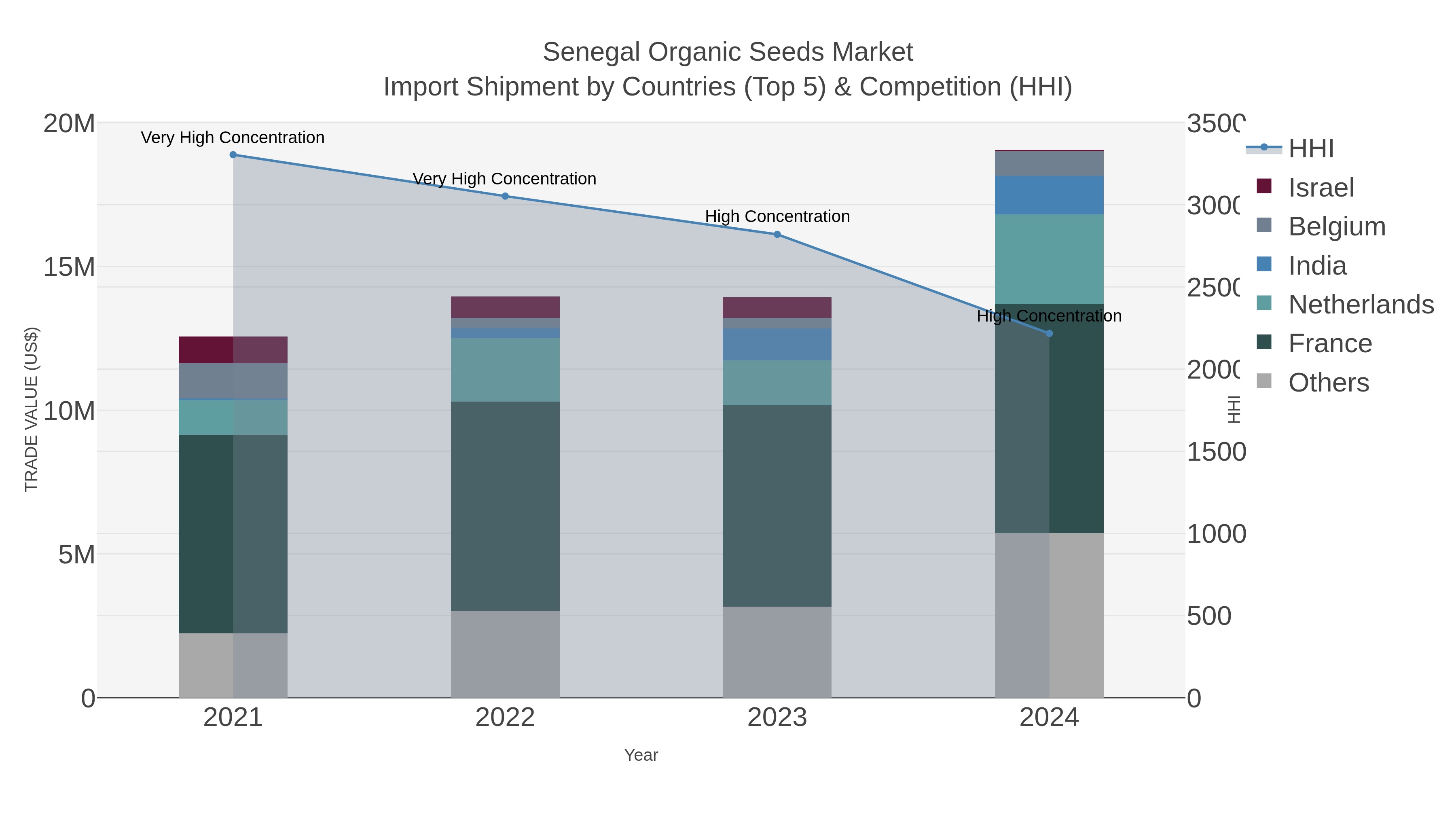 Senegal Organic Seeds Market Import Shipment by Countries (Top 5) & Competition (HHI)