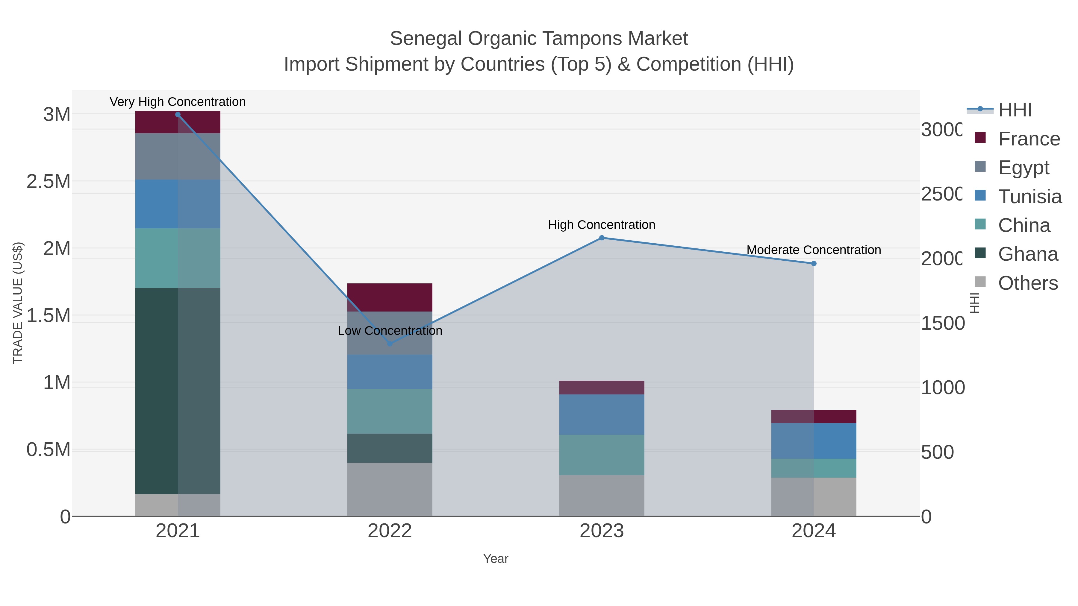 Senegal Organic Tampons Market Import Shipment by Countries (Top 5) & Competition (HHI)