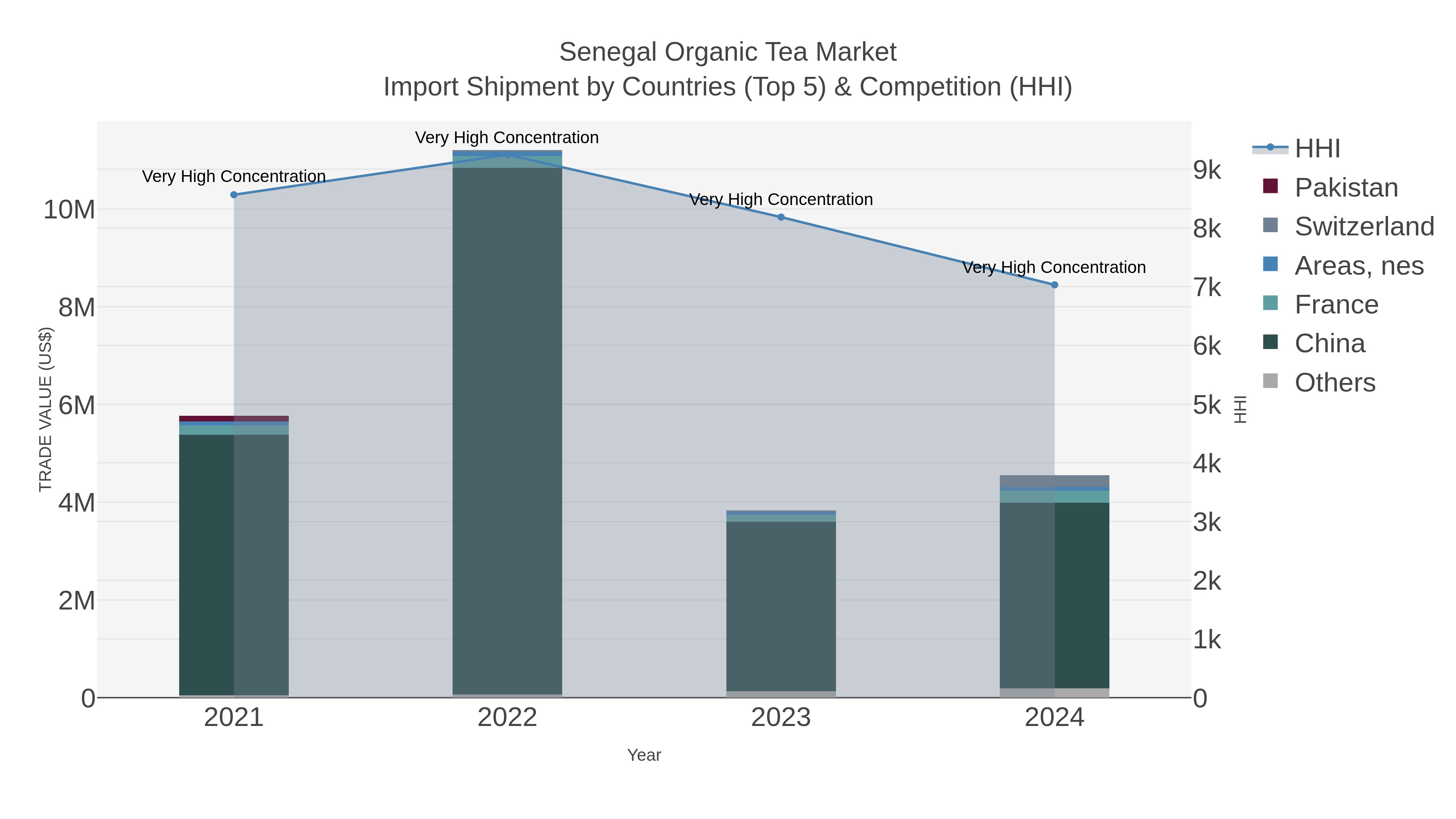 Senegal Organic Tea Market Import Shipment by Countries (Top 5) & Competition (HHI)