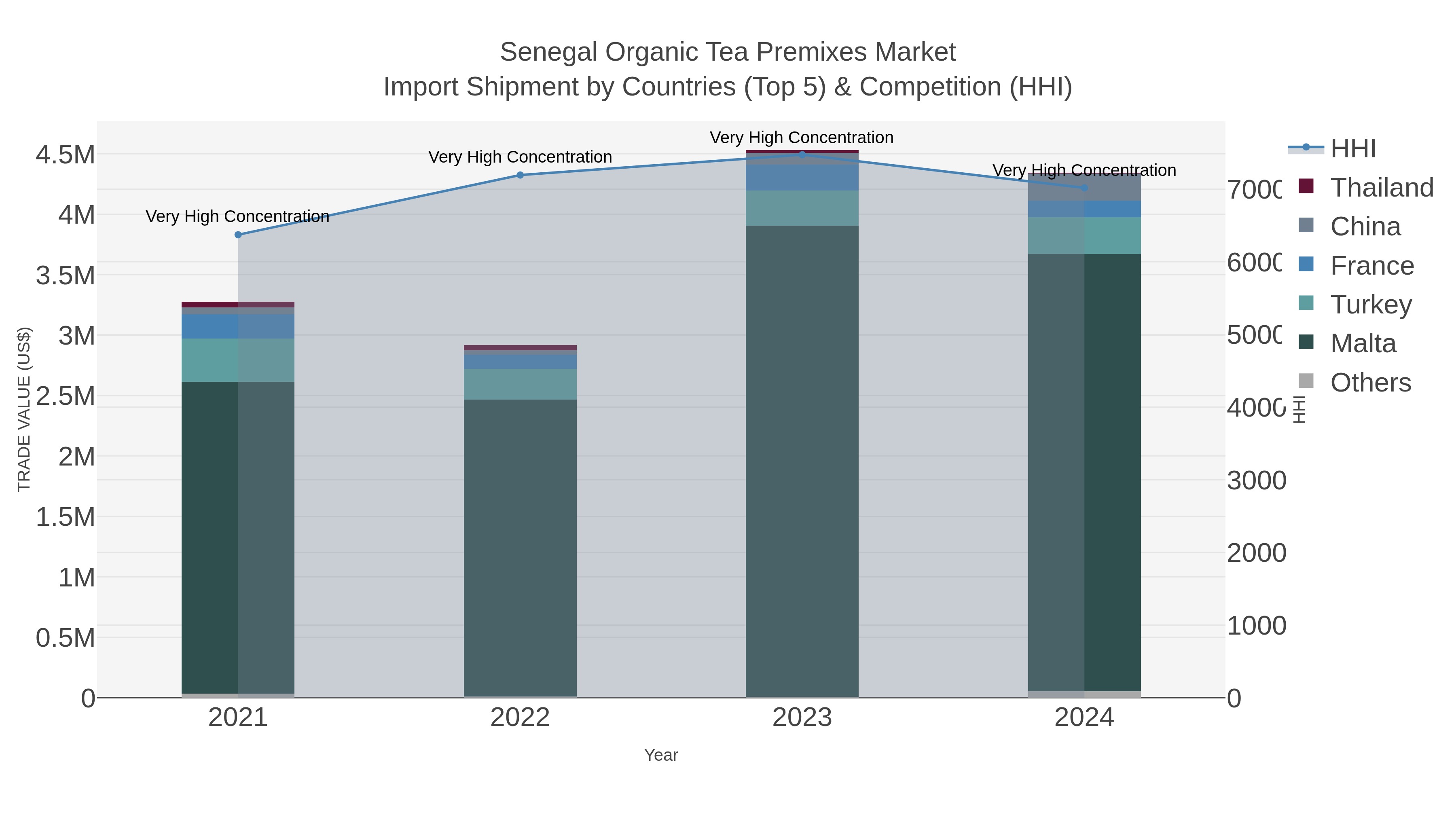 Senegal Organic Tea Premixes Market Import Shipment by Countries (Top 5) & Competition (HHI)
