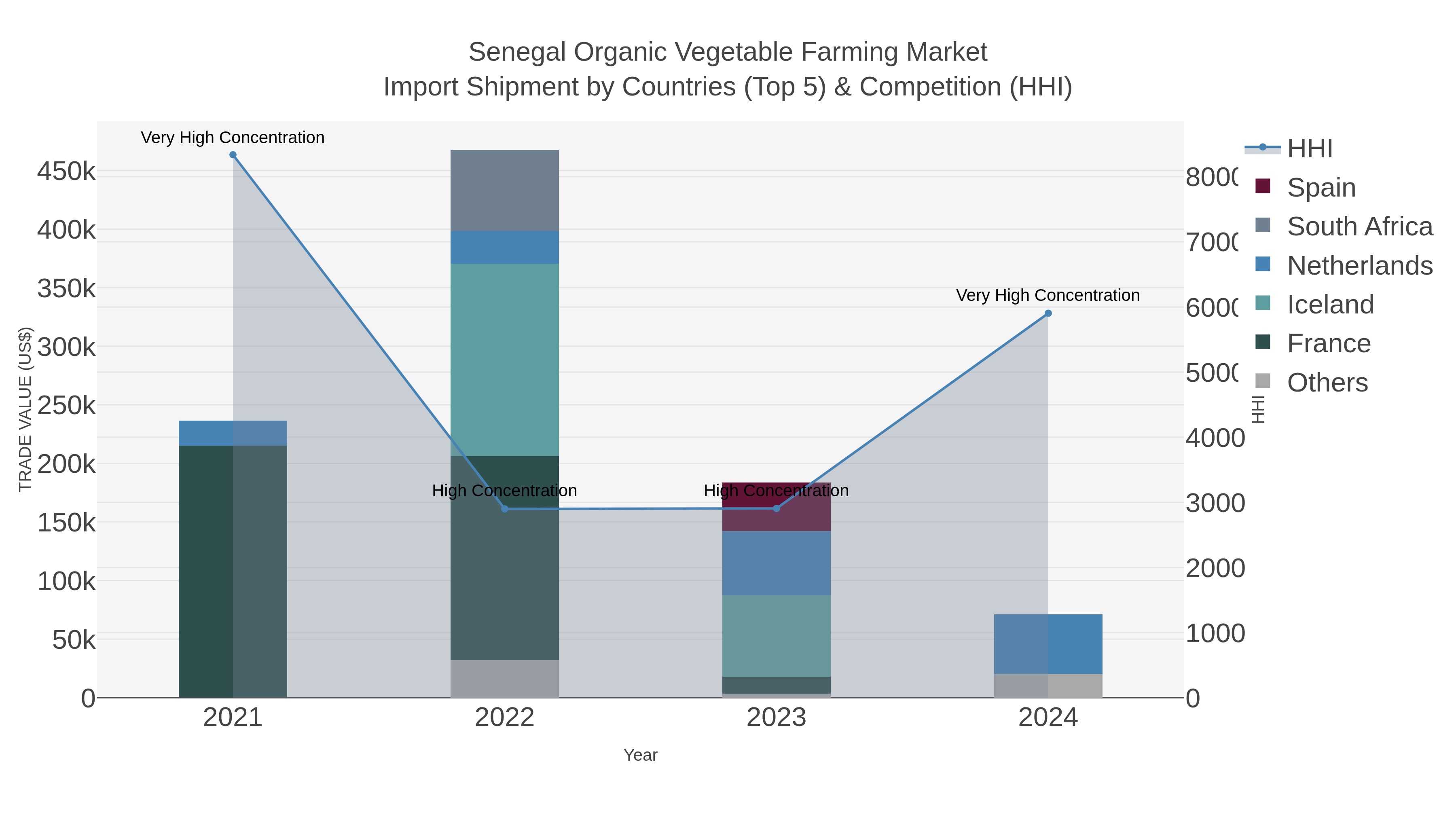 Senegal Organic Vegetable Farming Market Import Shipment by Countries (Top 5) & Competition (HHI)
