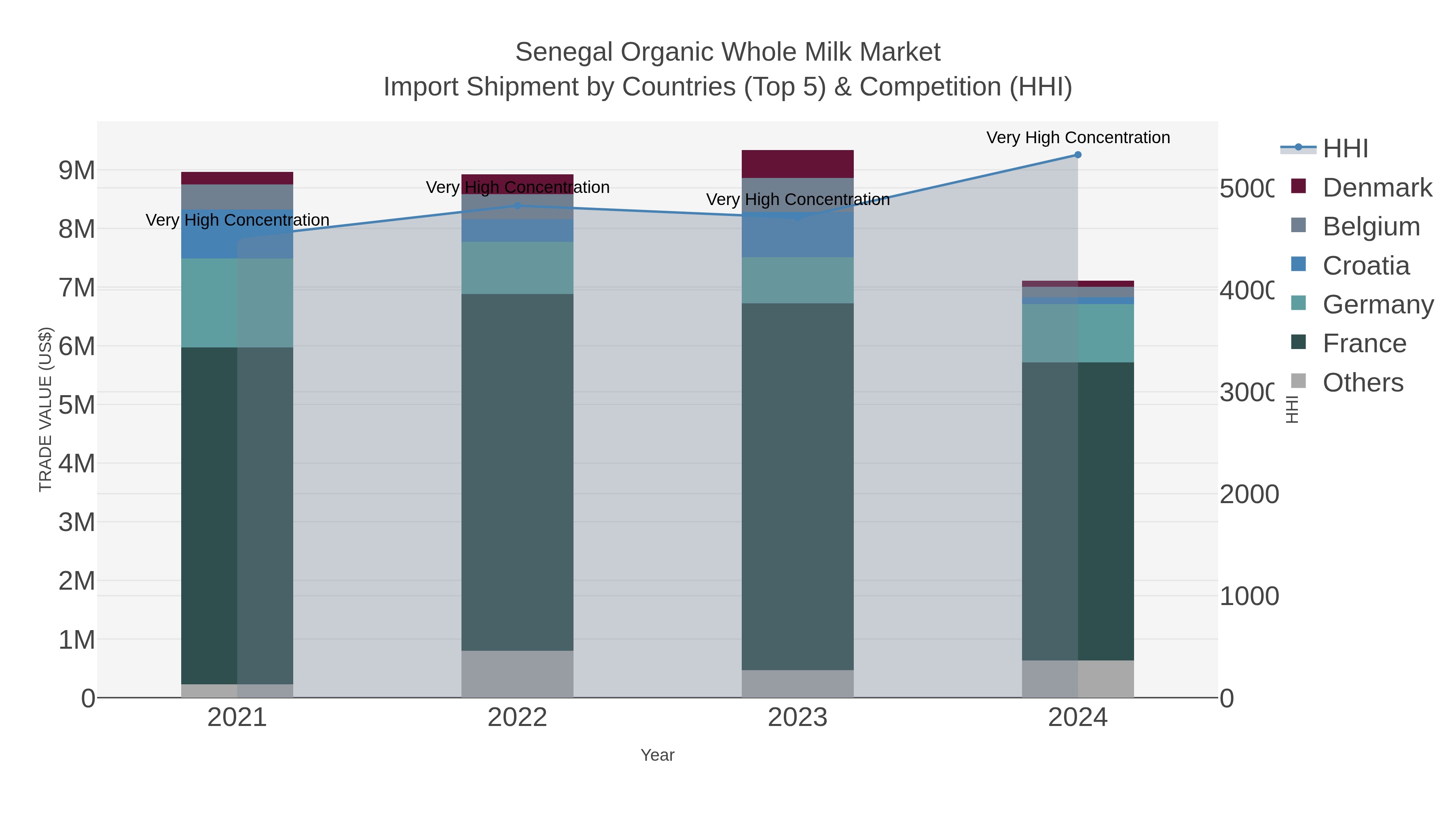 Senegal Organic Whole Milk Market Import Shipment by Countries (Top 5) & Competition (HHI)