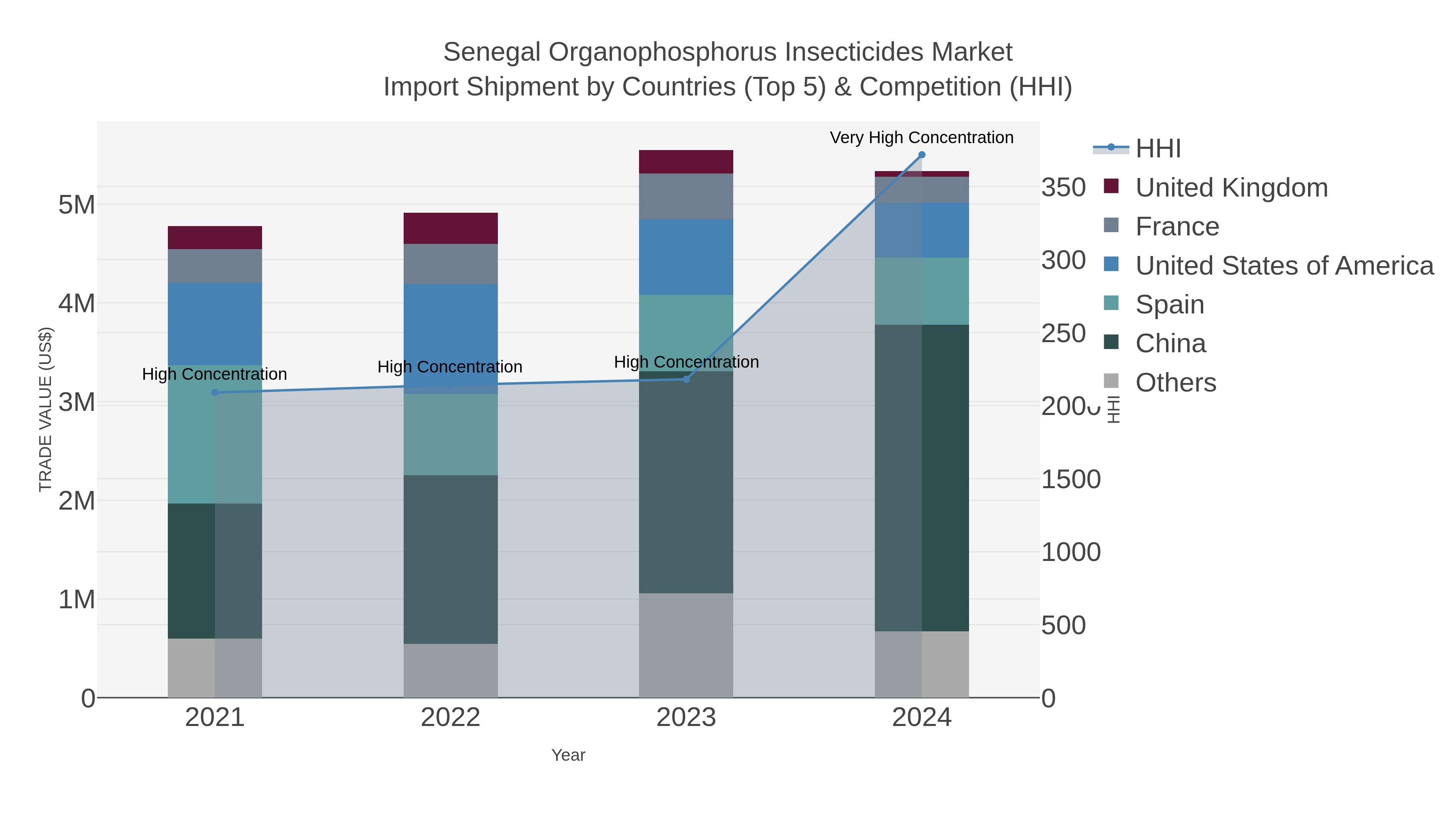 Senegal Organophosphorus Insecticides Market Import Shipment by Countries (Top 5) & Competition (HHI)