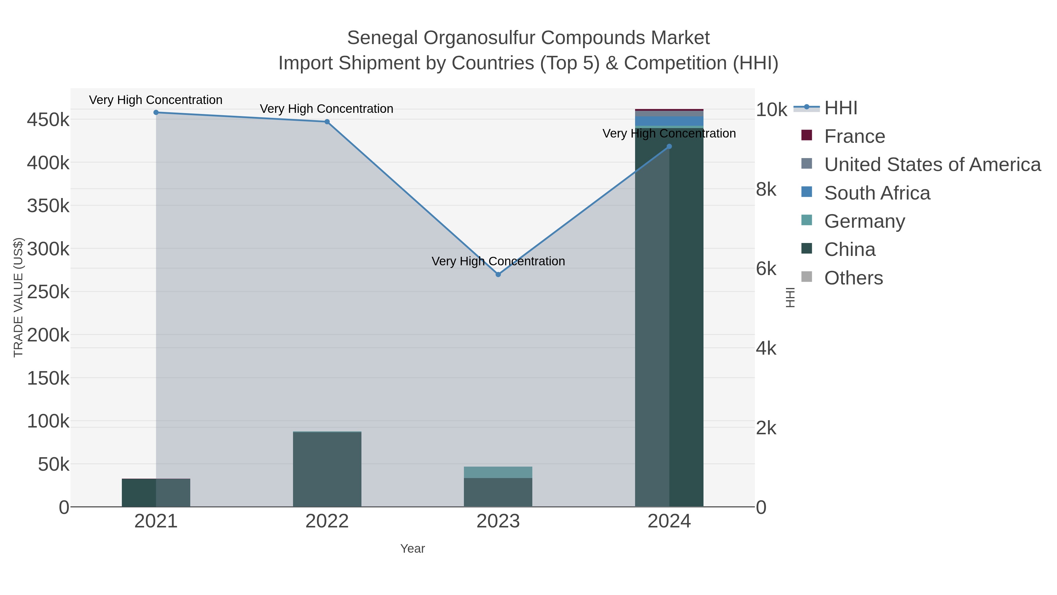 Senegal Organosulfur Compounds Market Import Shipment by Countries (Top 5) & Competition (HHI)