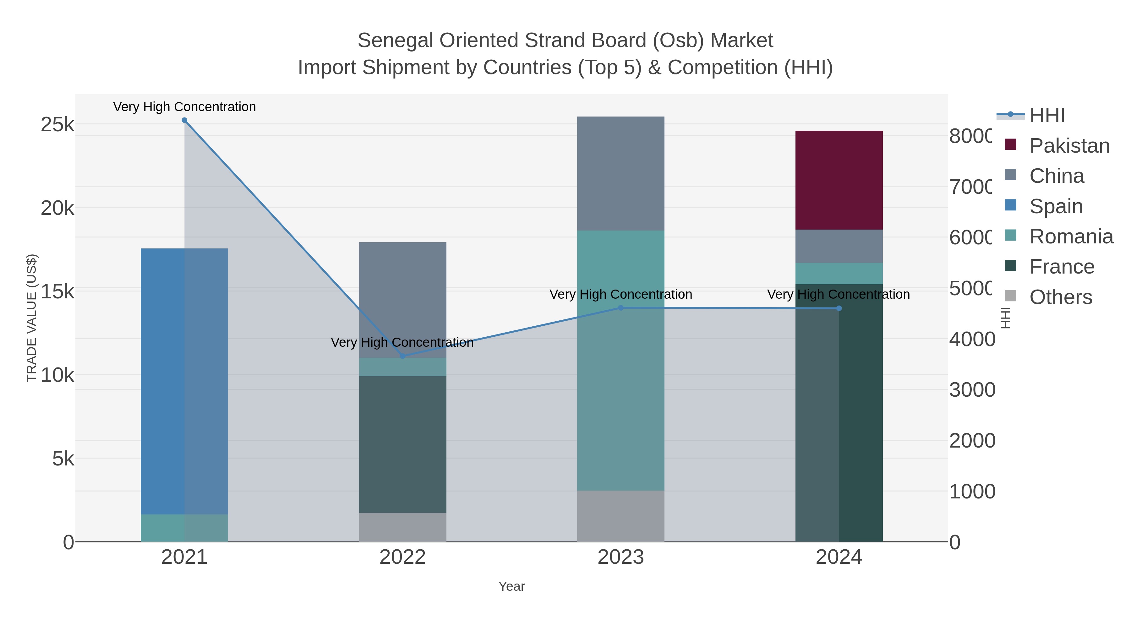 Senegal Oriented Strand Board (osb) Market Import Shipment by Countries (Top 5) & Competition (HHI)