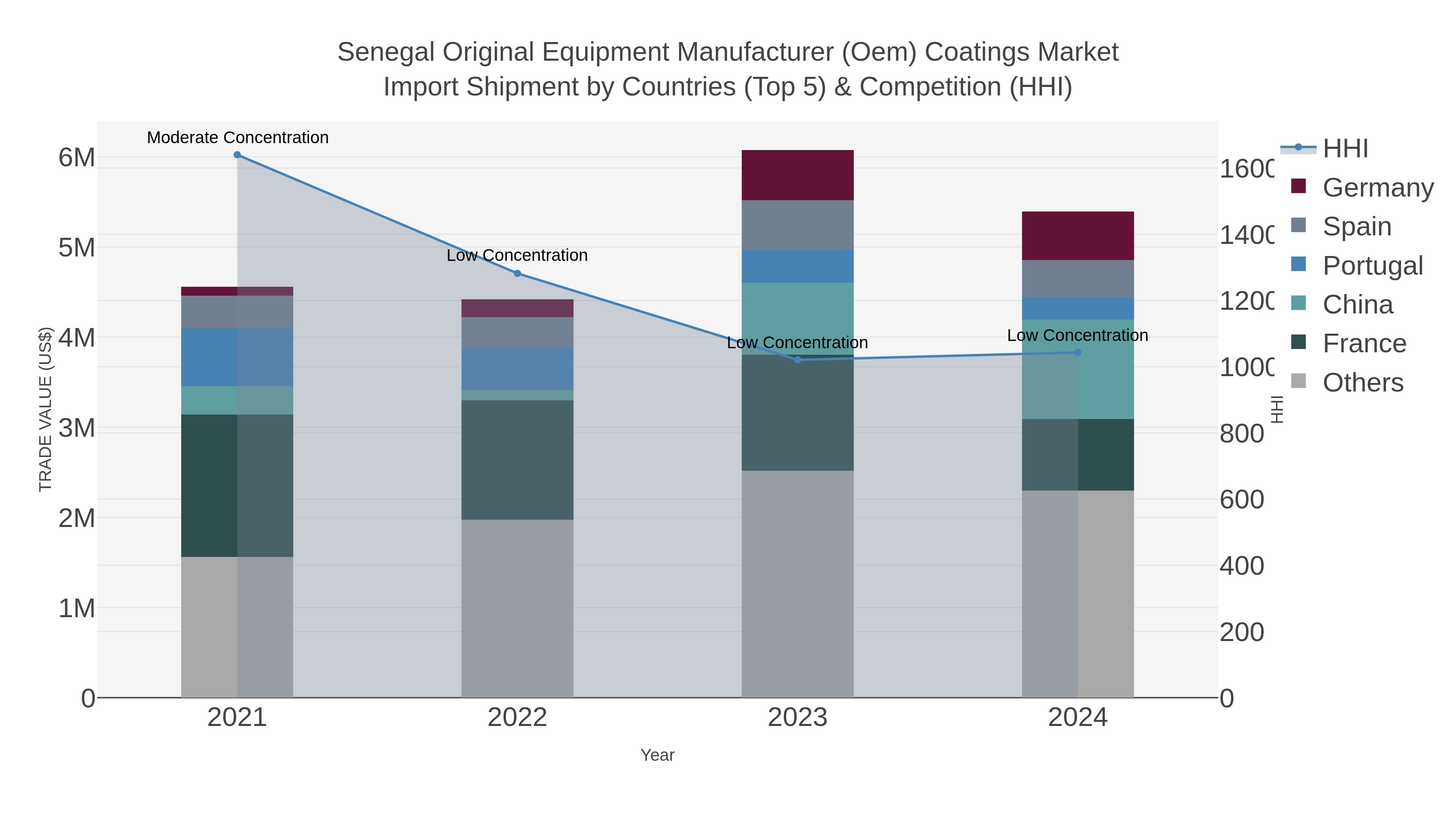 Senegal Original Equipment Manufacturer (oem) Coatings Market Import Shipment by Countries (Top 5) & Competition (HHI)
