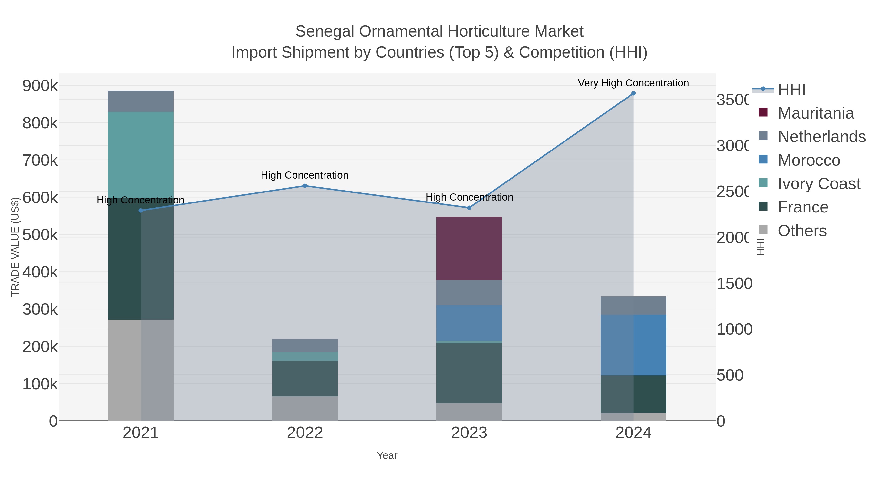 Senegal Ornamental Horticulture Market Import Shipment by Countries (Top 5) & Competition (HHI)
