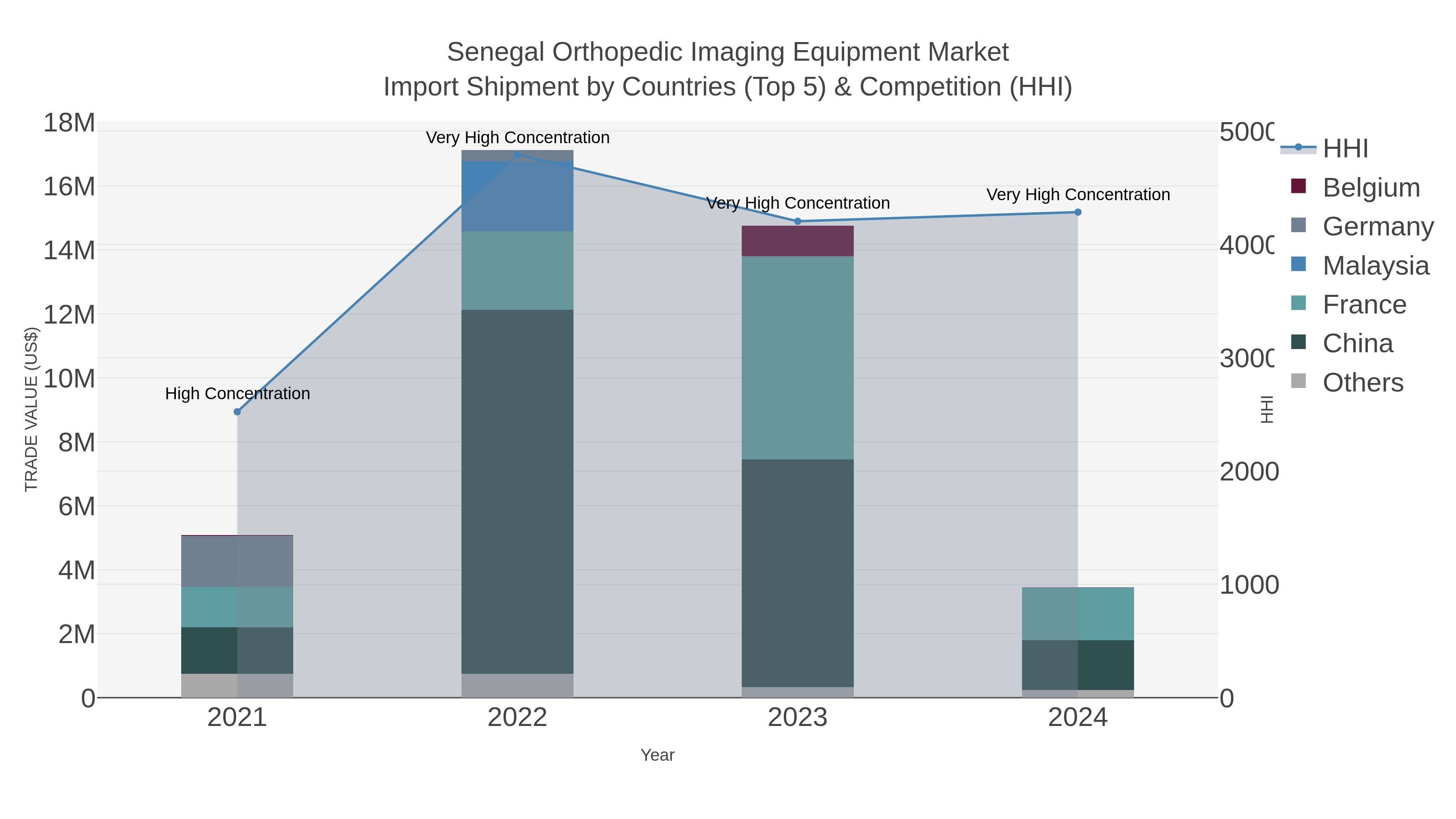 Senegal Orthopedic Imaging Equipment Market Import Shipment by Countries (Top 5) & Competition (HHI)