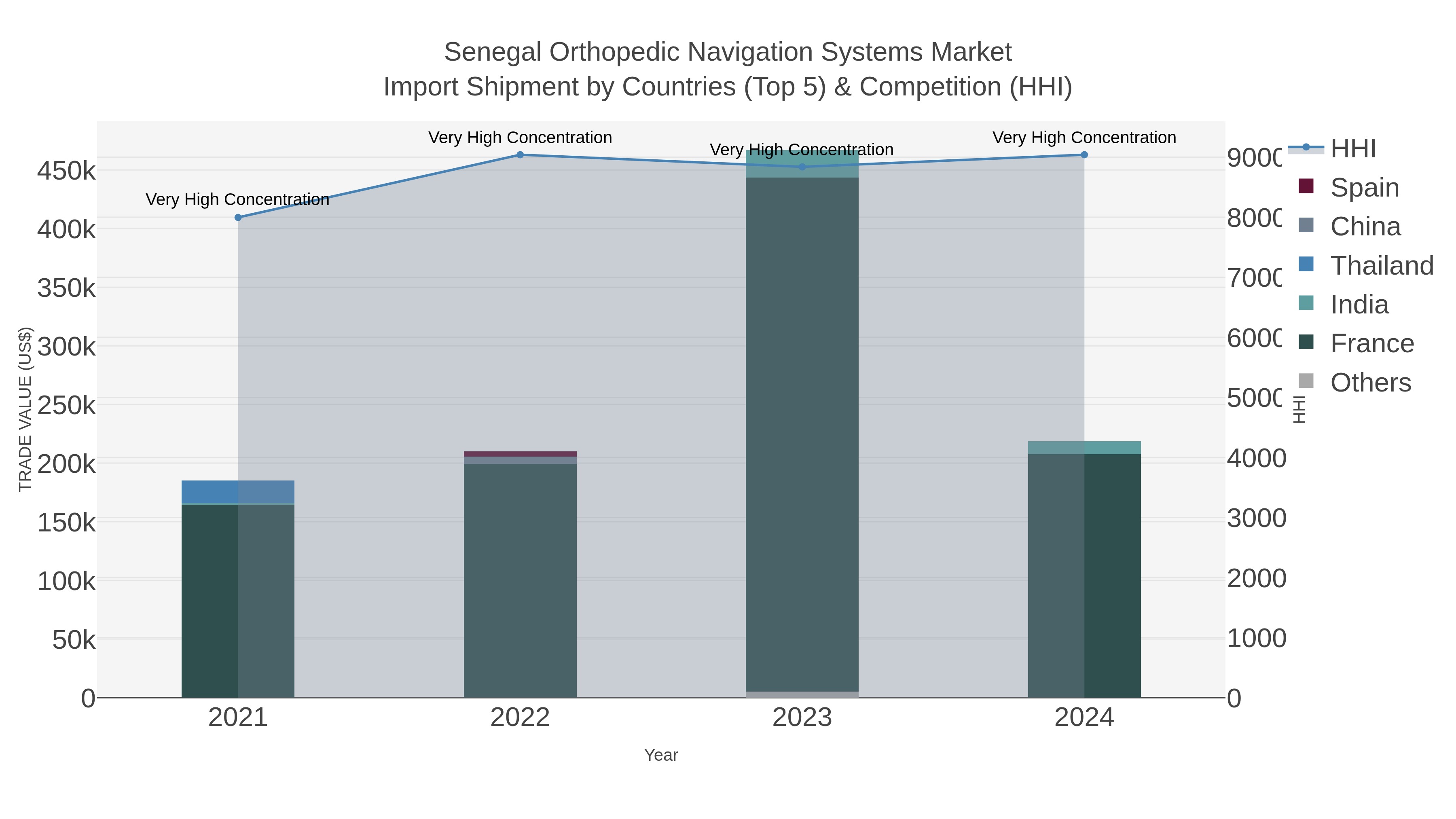 Senegal Orthopedic Navigation Systems Market Import Shipment by Countries (Top 5) & Competition (HHI)