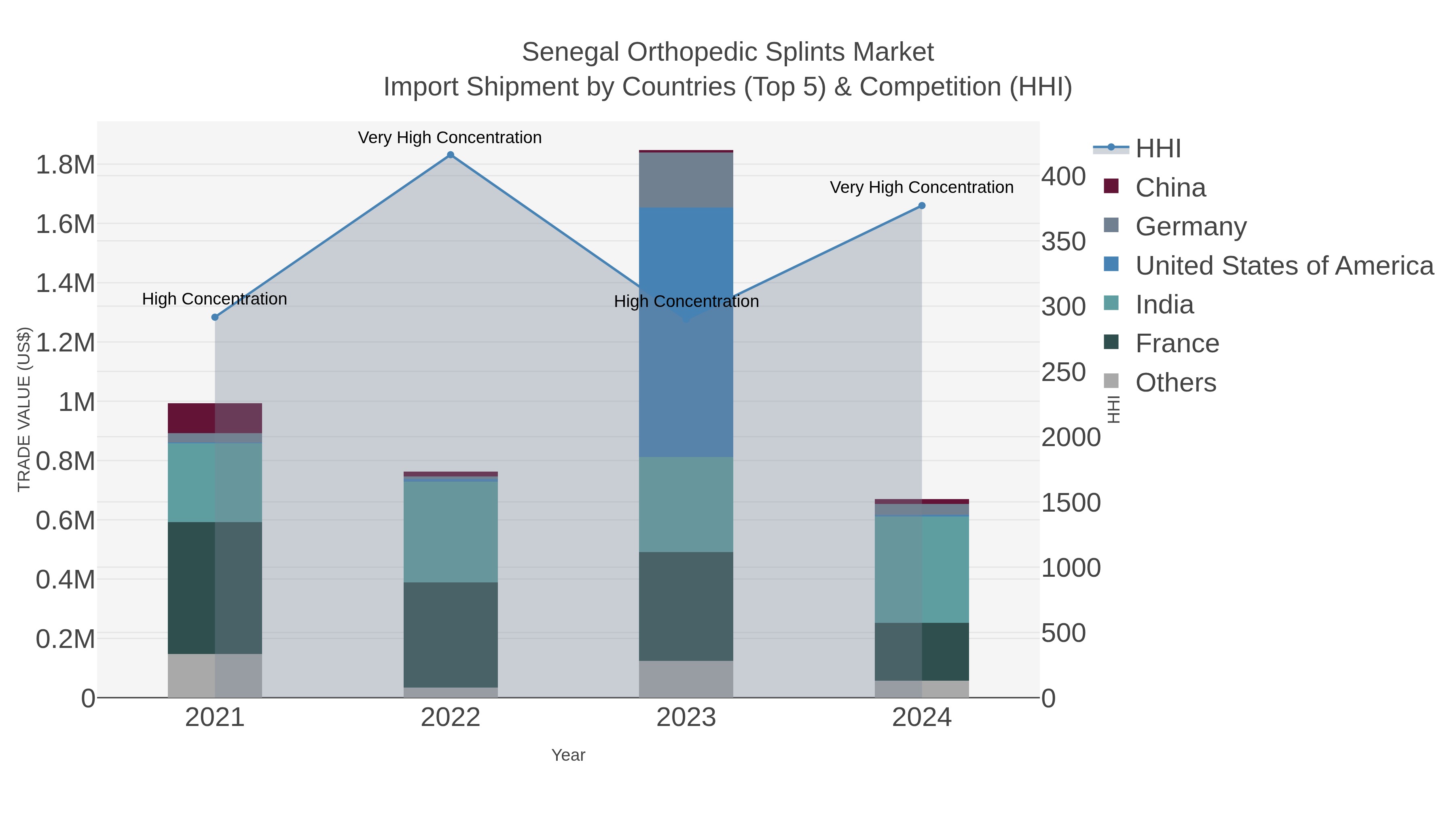 Senegal Orthopedic Splints Market Import Shipment by Countries (Top 5) & Competition (HHI)