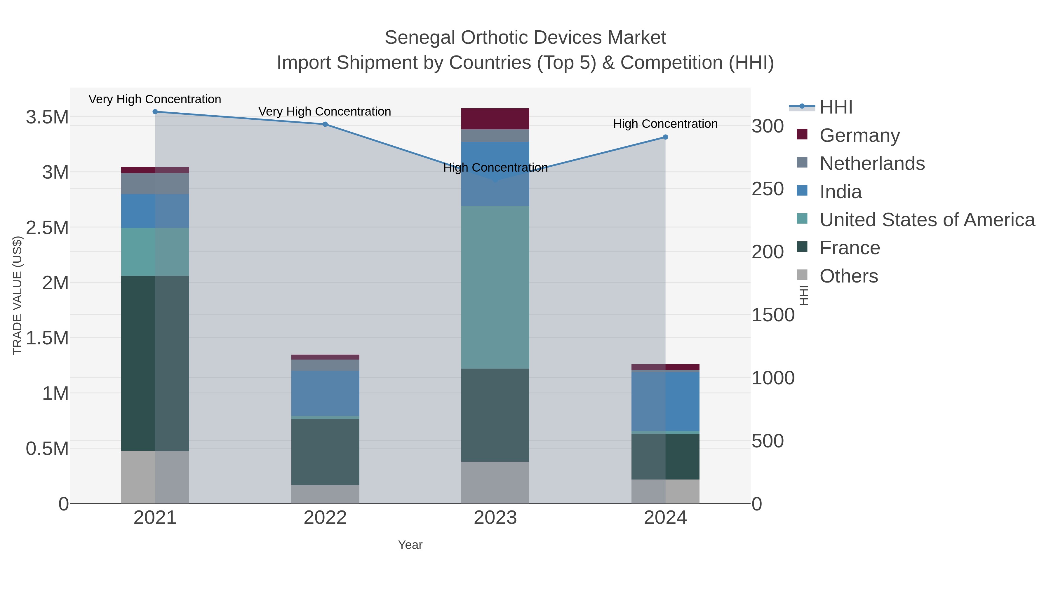 Senegal Orthotic Devices Market Import Shipment by Countries (Top 5) & Competition (HHI)