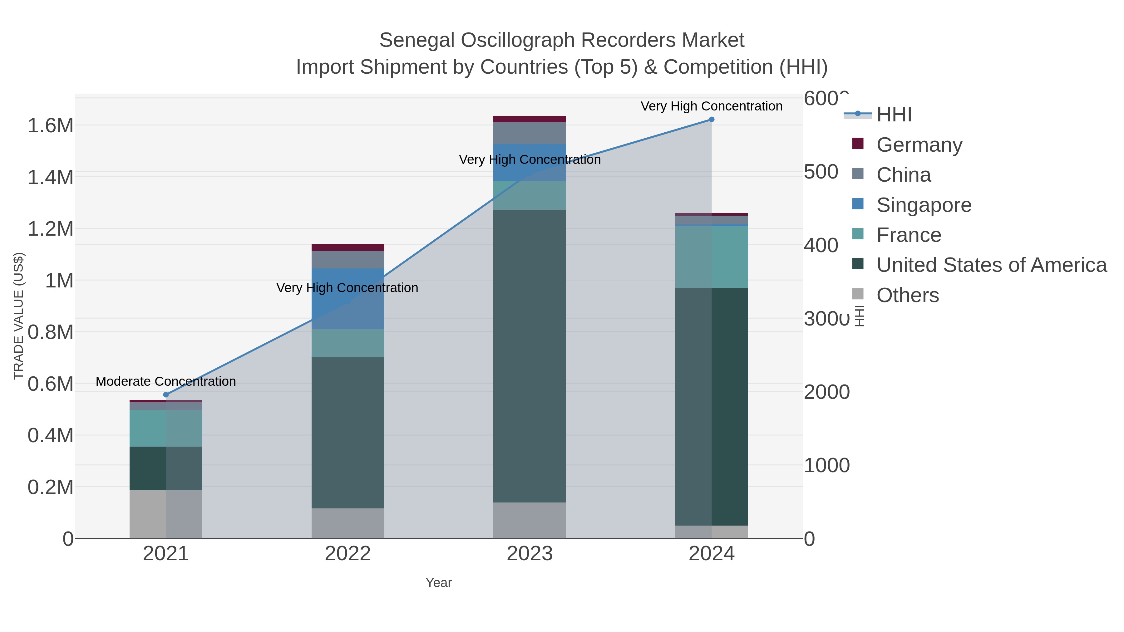 Senegal Oscillograph Recorders Market Import Shipment by Countries (Top 5) & Competition (HHI)