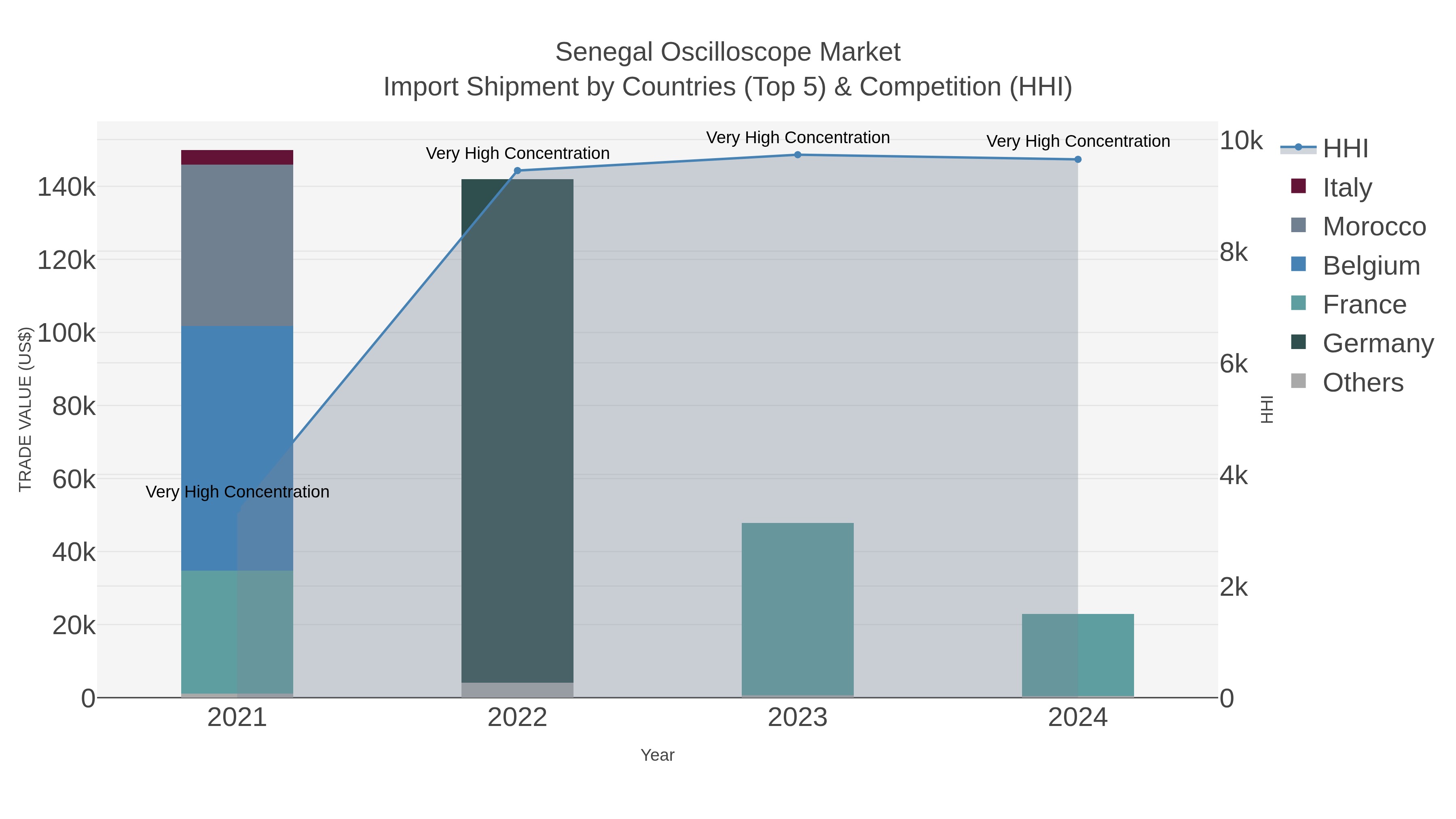 Senegal Oscilloscope Market Import Shipment by Countries (Top 5) & Competition (HHI)