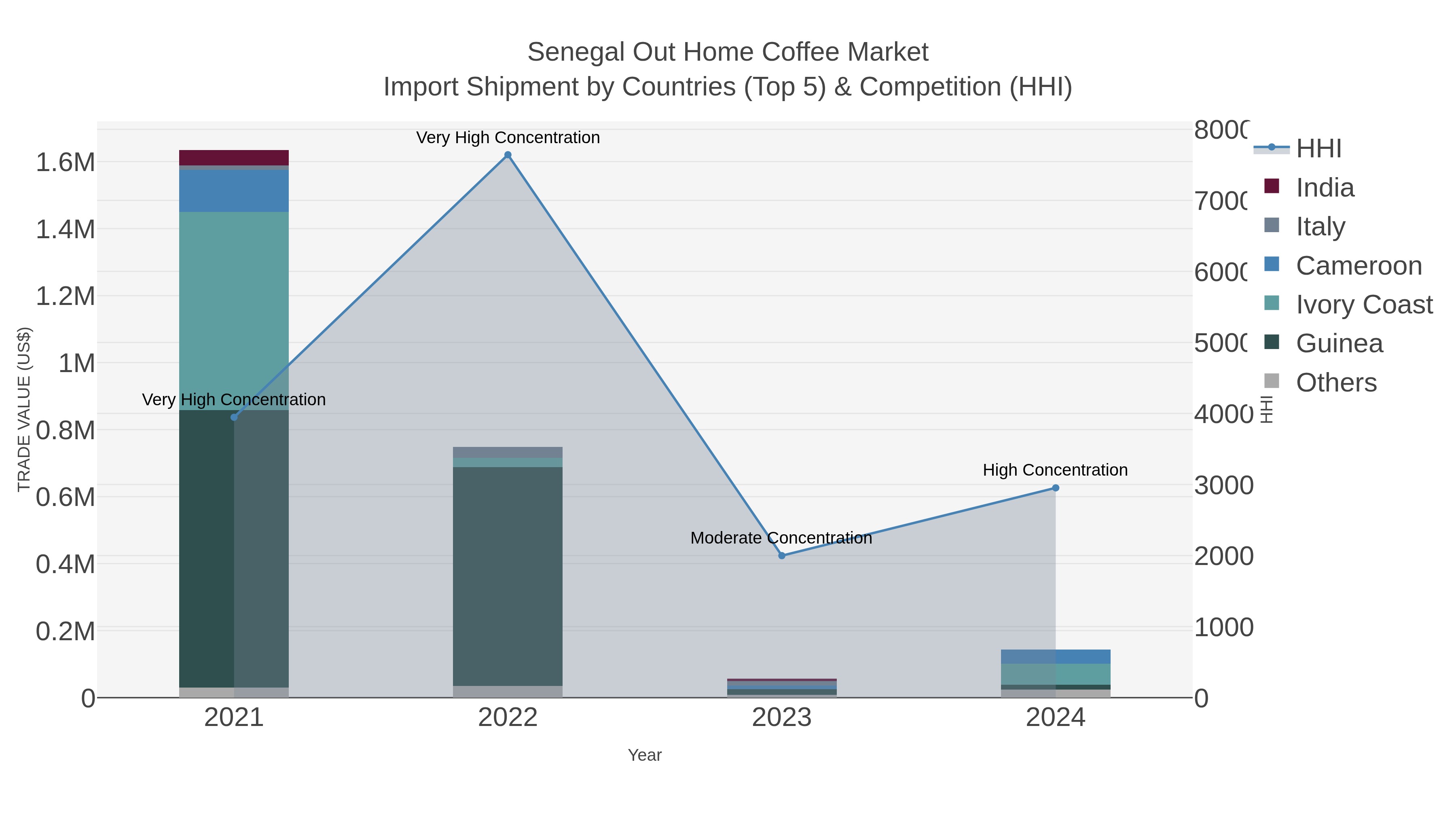 Senegal Out Home Coffee Market Import Shipment by Countries (Top 5) & Competition (HHI)