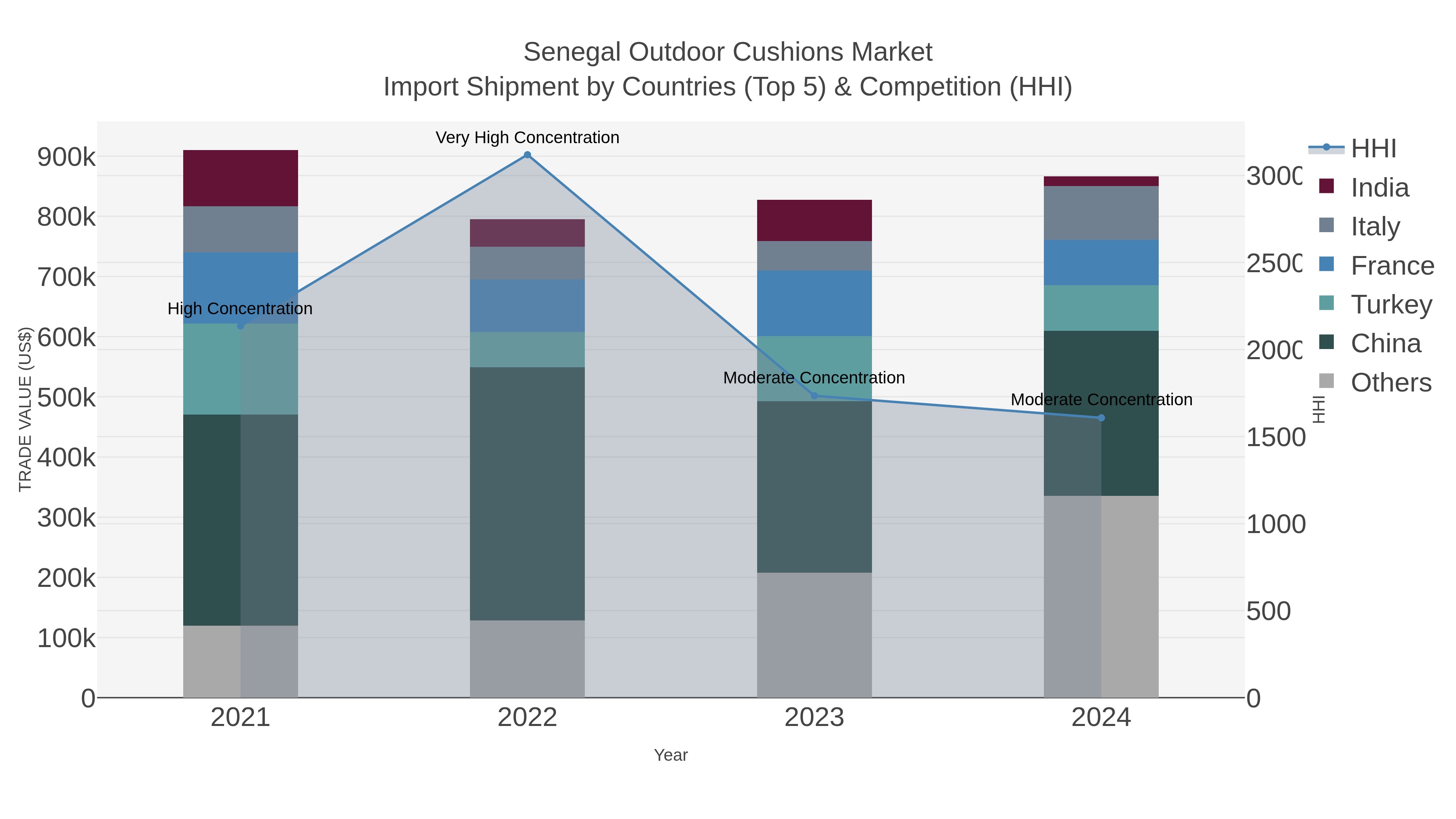 Senegal Outdoor Cushions Market Import Shipment by Countries (Top 5) & Competition (HHI)