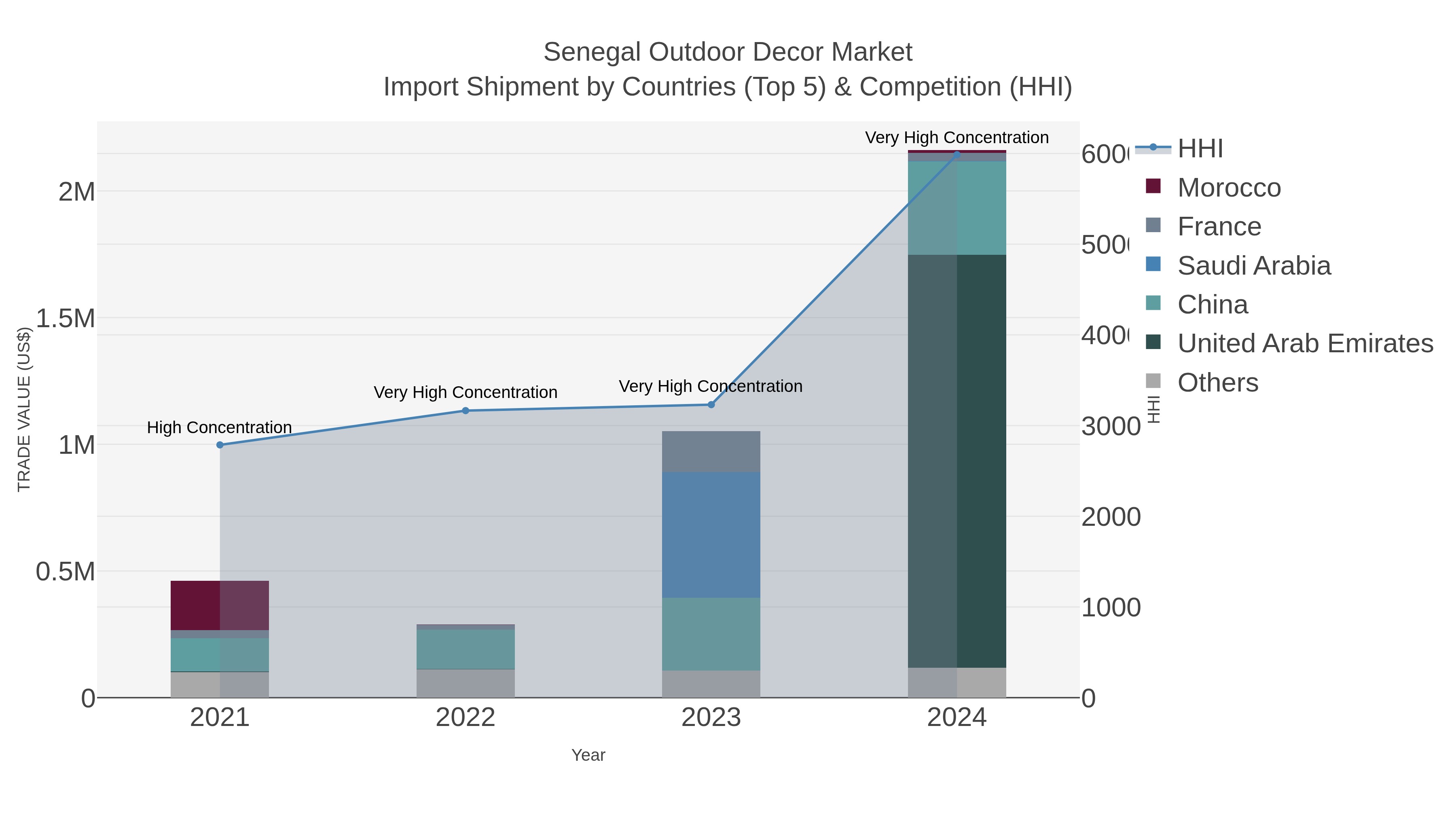 Senegal Outdoor Decor Market Import Shipment by Countries (Top 5) & Competition (HHI)