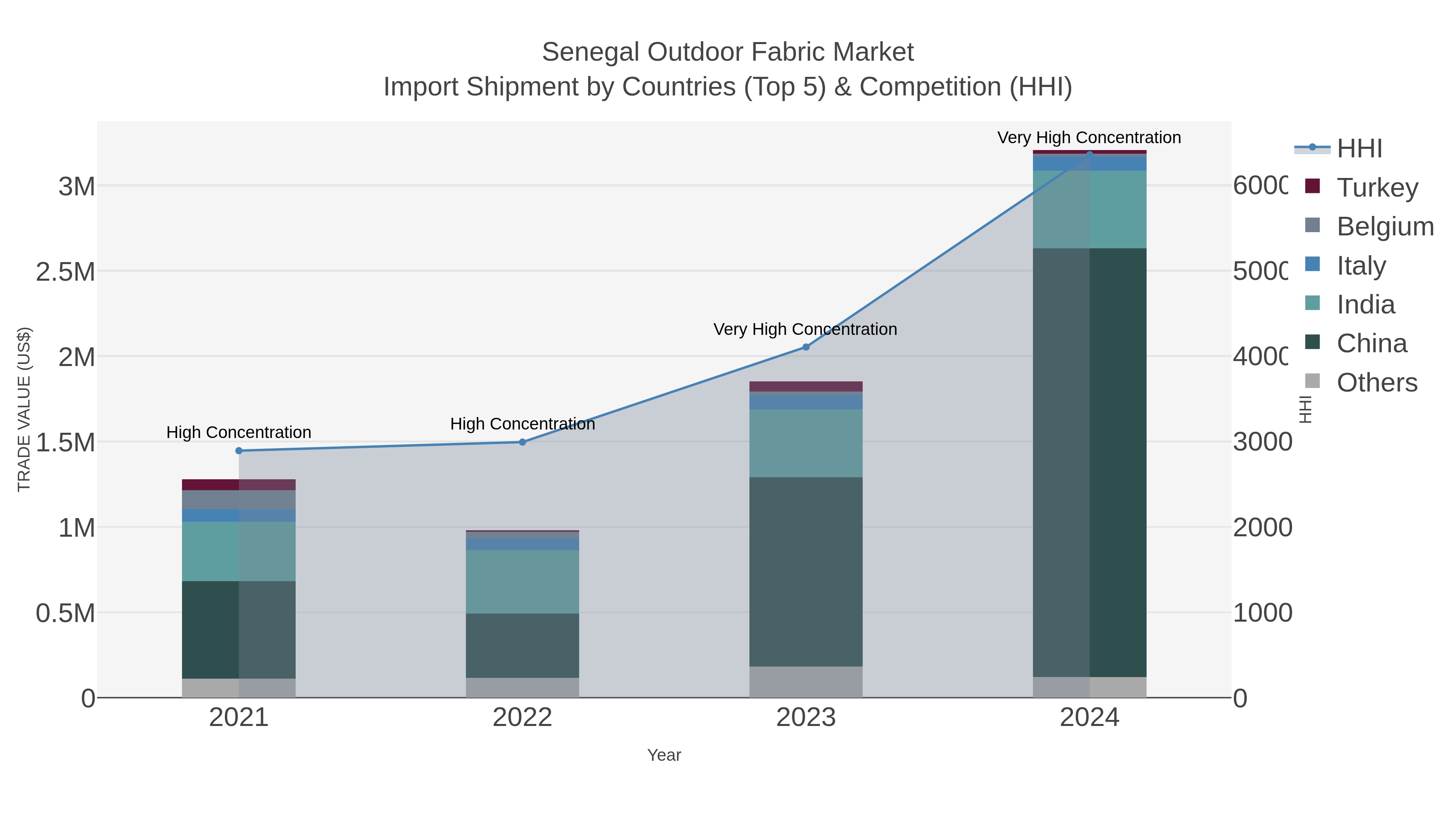 Senegal Outdoor Fabric Market Import Shipment by Countries (Top 5) & Competition (HHI)