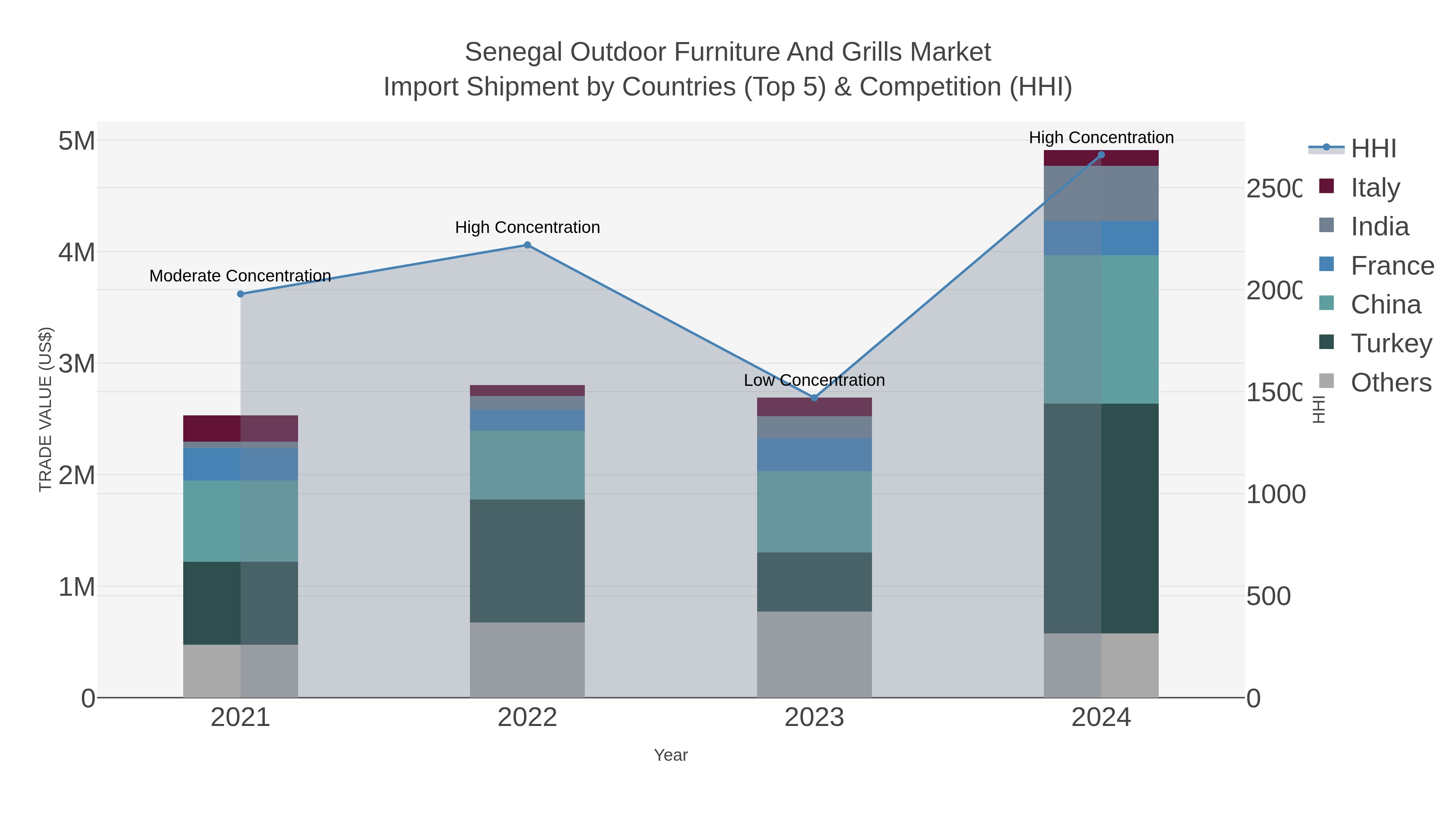 Senegal Outdoor Furniture And Grills Market Import Shipment by Countries (Top 5) & Competition (HHI)