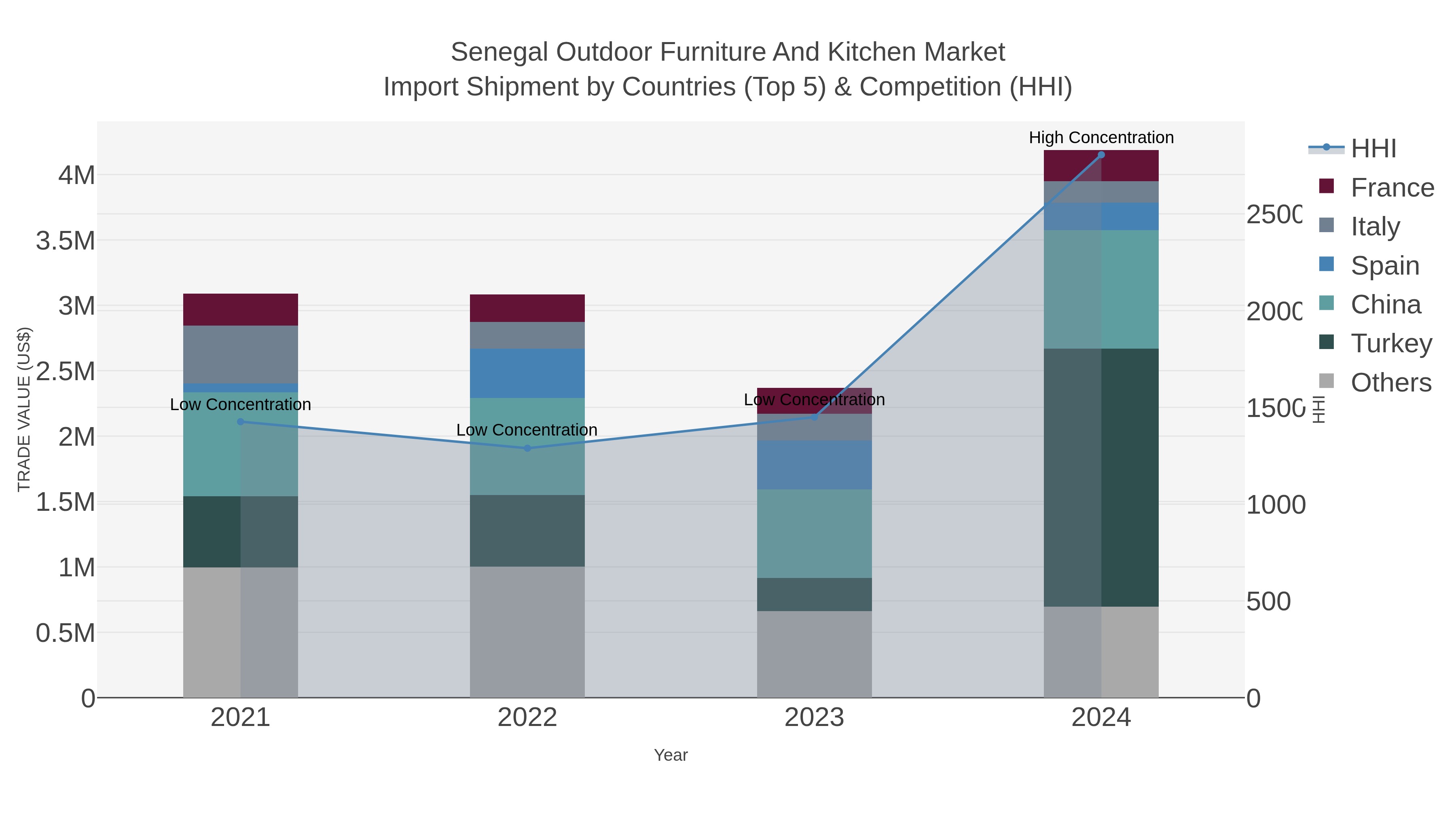 Senegal Outdoor Furniture And Kitchen Market Import Shipment by Countries (Top 5) & Competition (HHI)