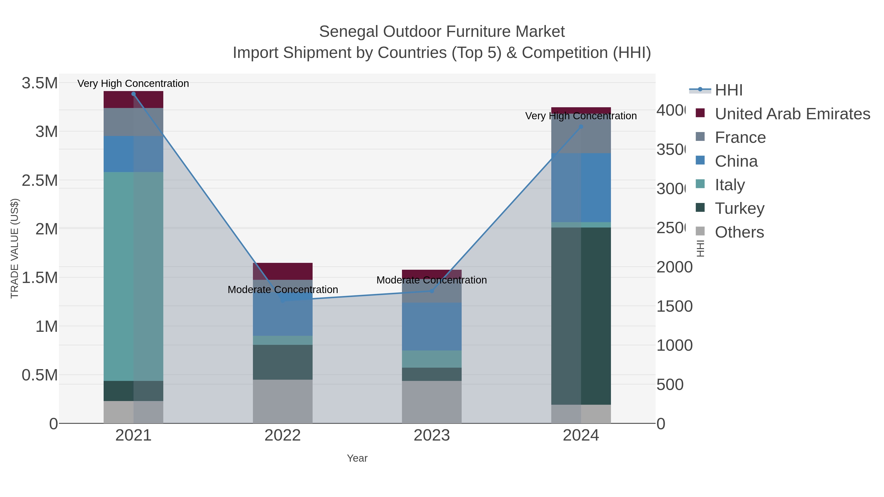 Senegal Outdoor Furniture Market Import Shipment by Countries (Top 5) & Competition (HHI)
