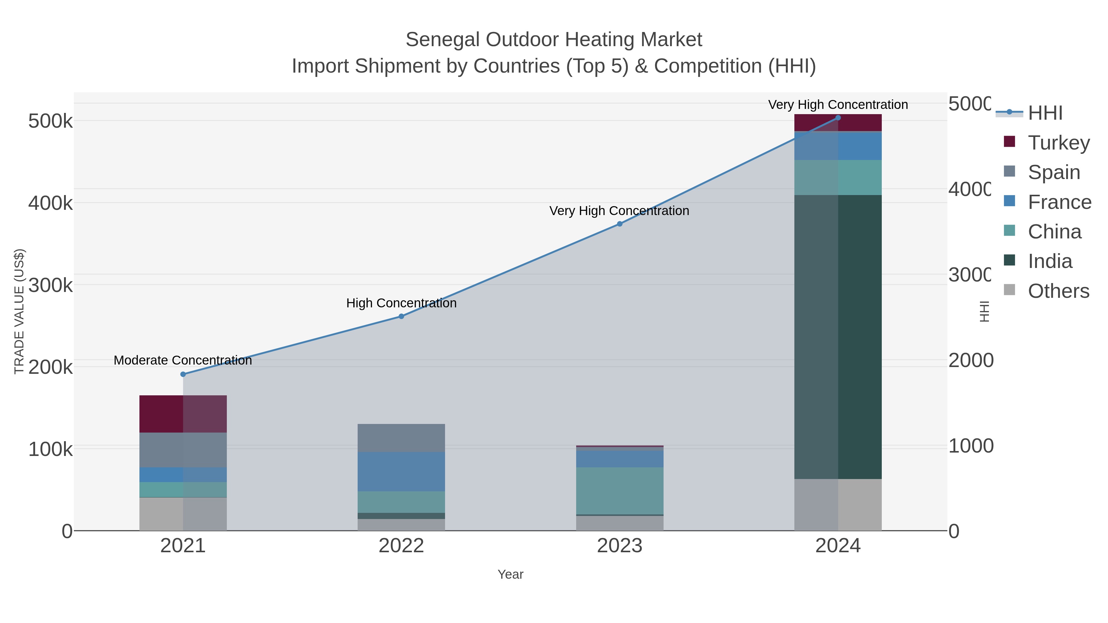 Senegal Outdoor Heating Market Import Shipment by Countries (Top 5) & Competition (HHI)