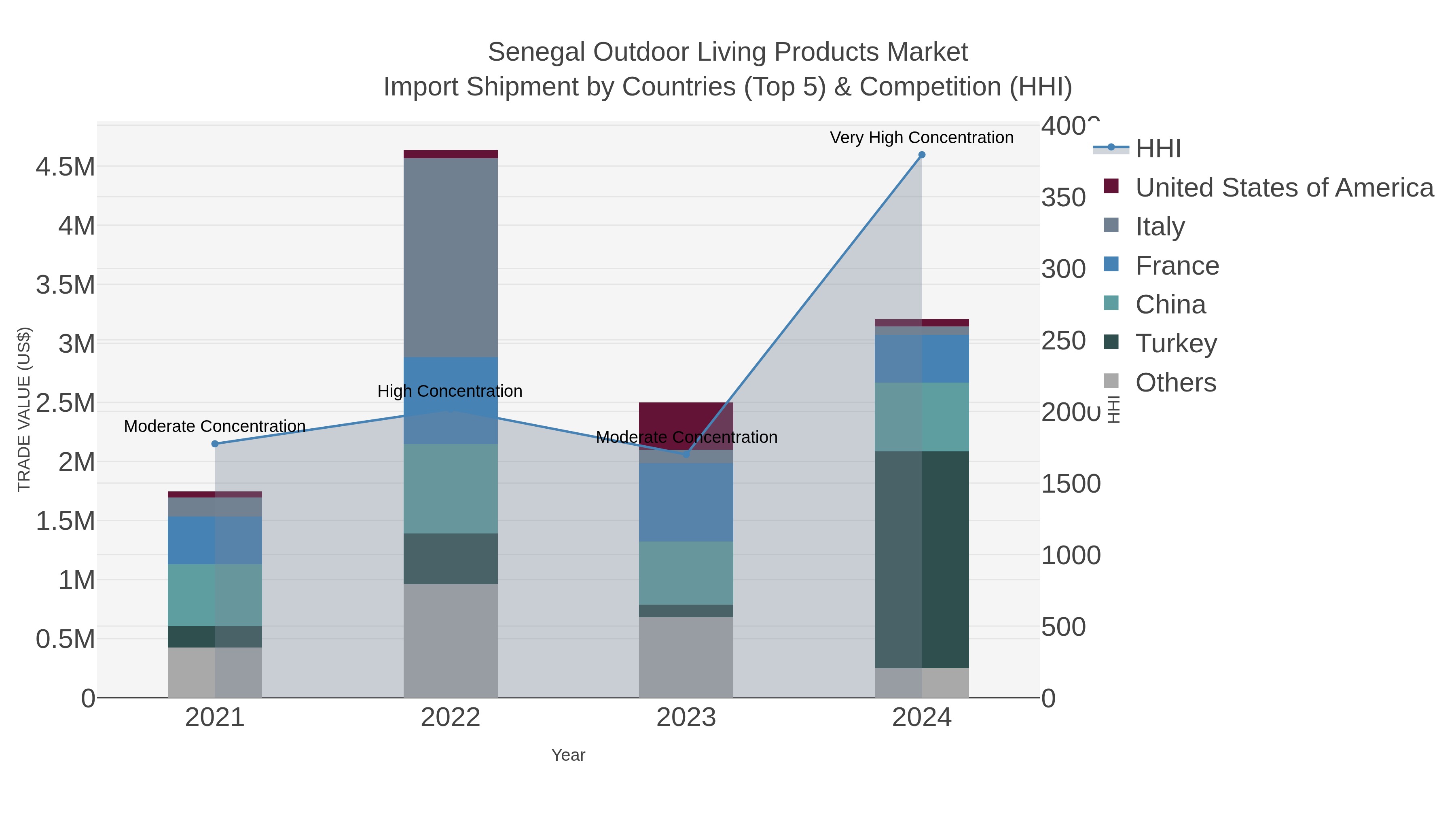 Senegal Outdoor Living Products Market Import Shipment by Countries (Top 5) & Competition (HHI)