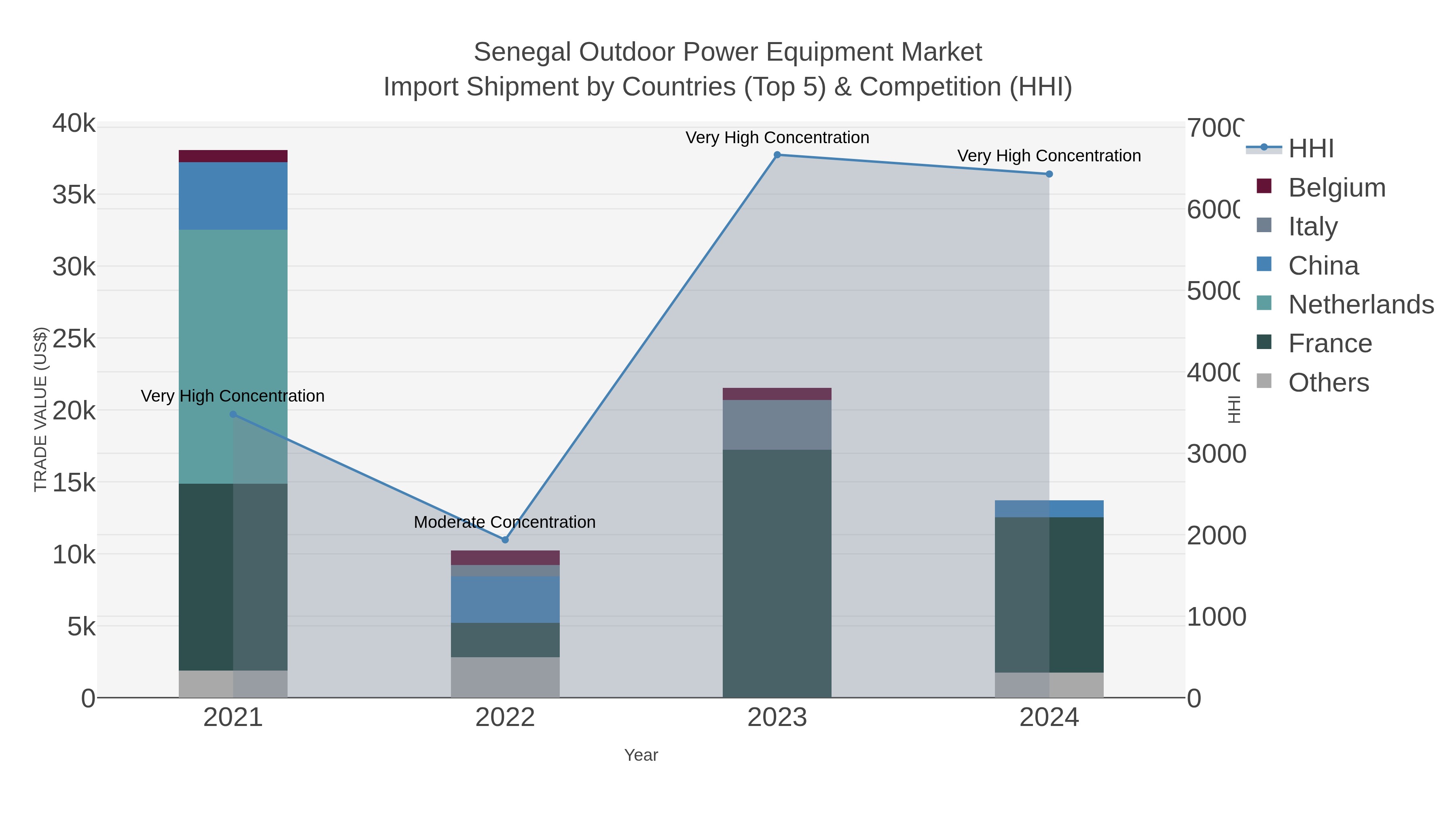 Senegal Outdoor Power Equipment Market Import Shipment by Countries (Top 5) & Competition (HHI)