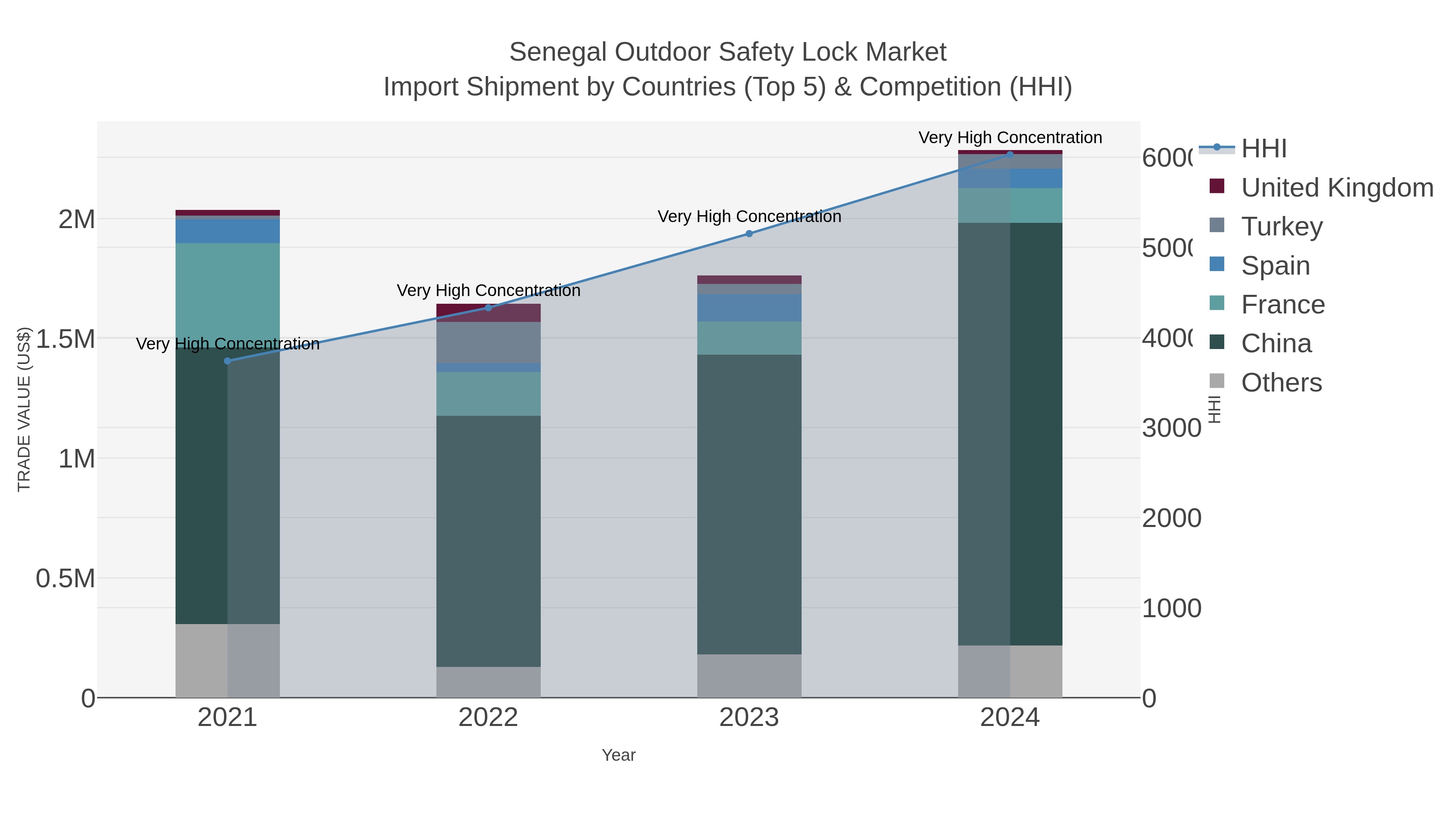 Senegal Outdoor Safety Lock Market Import Shipment by Countries (Top 5) & Competition (HHI)