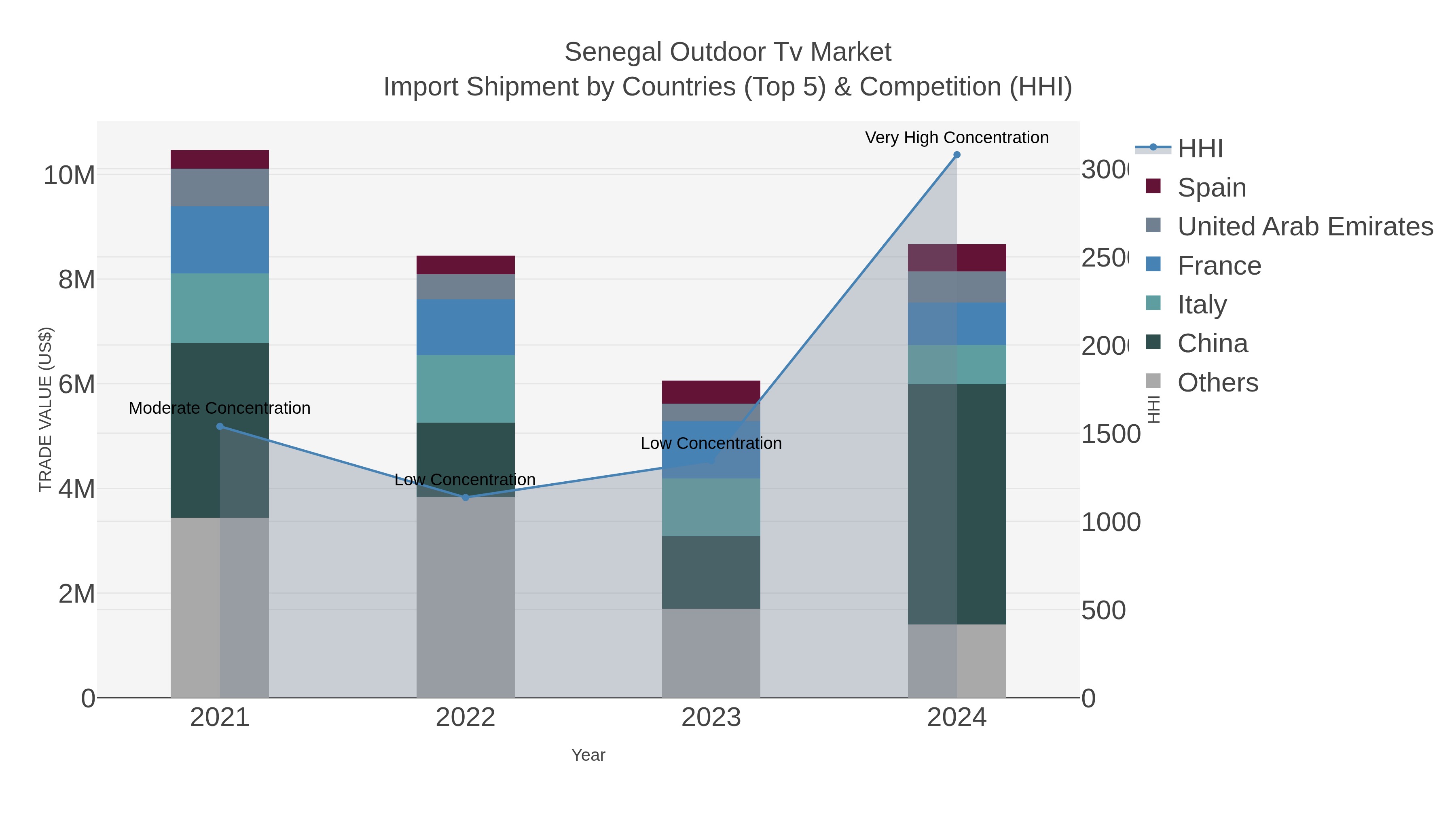 Senegal Outdoor Tv Market Import Shipment by Countries (Top 5) & Competition (HHI)