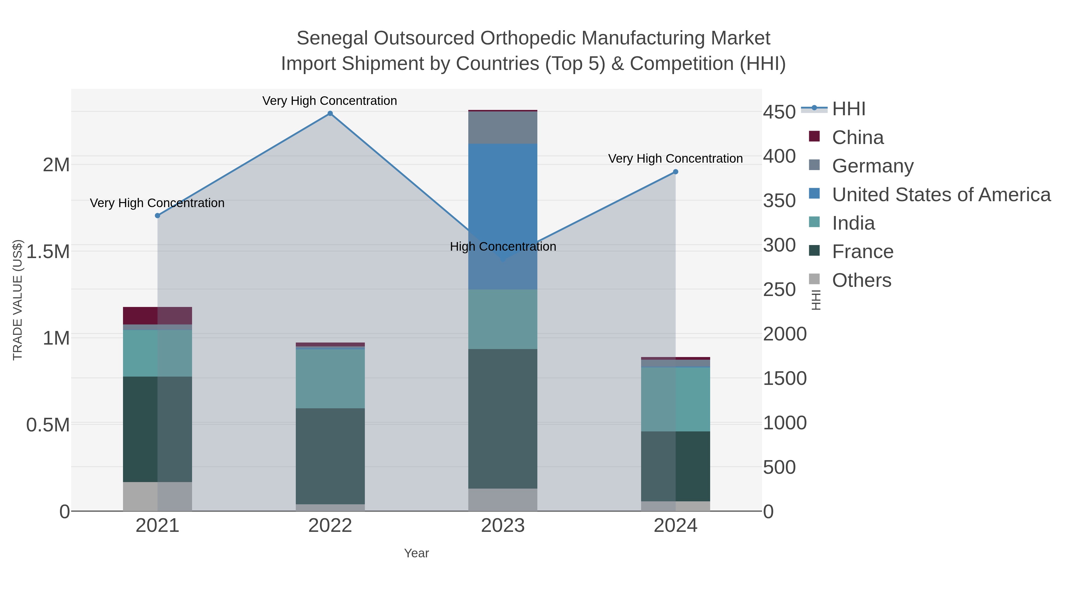 Senegal Outsourced Orthopedic Manufacturing Market Import Shipment by Countries (Top 5) & Competition (HHI)