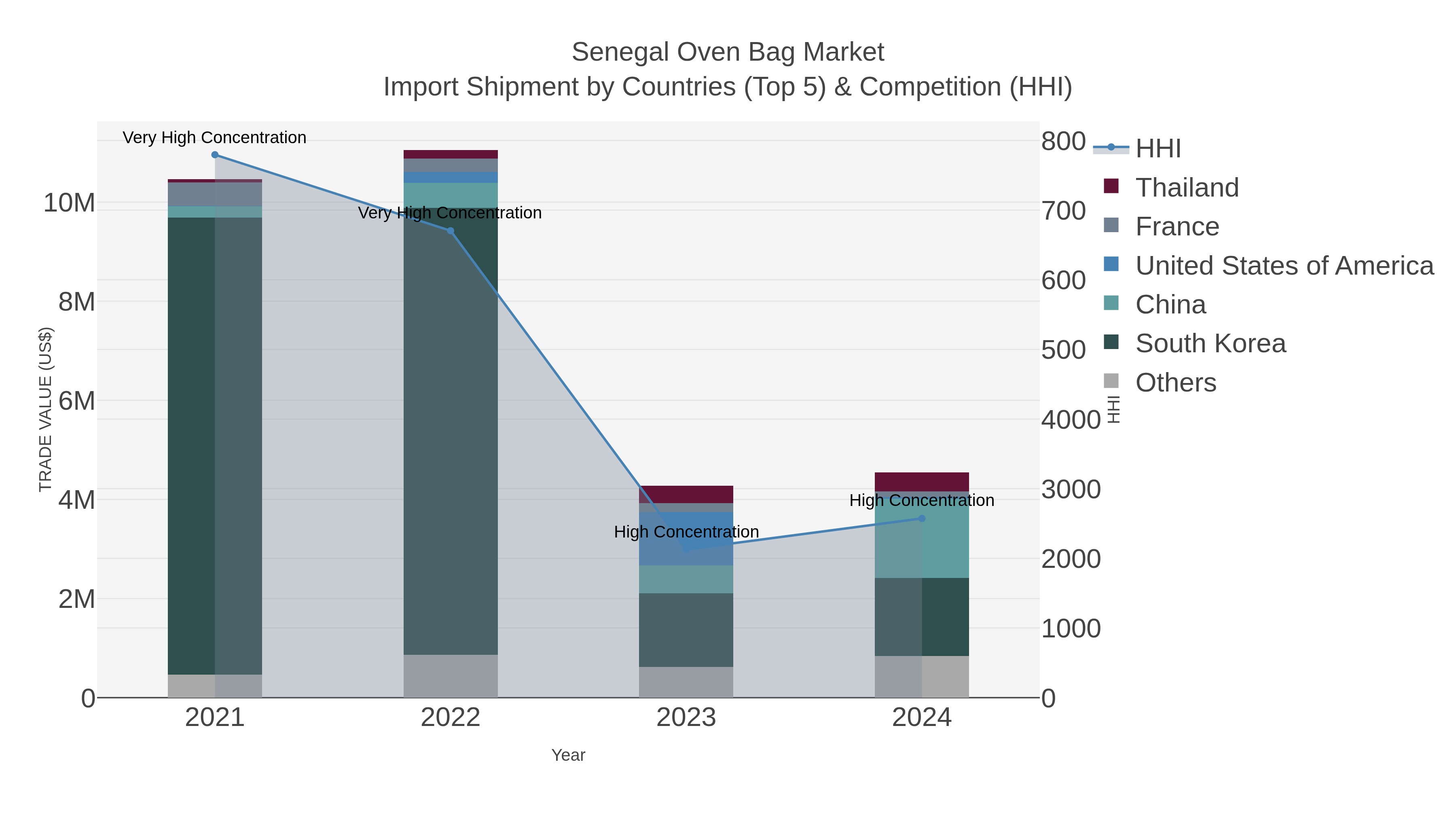 Senegal Oven Bag Market Import Shipment by Countries (Top 5) & Competition (HHI)