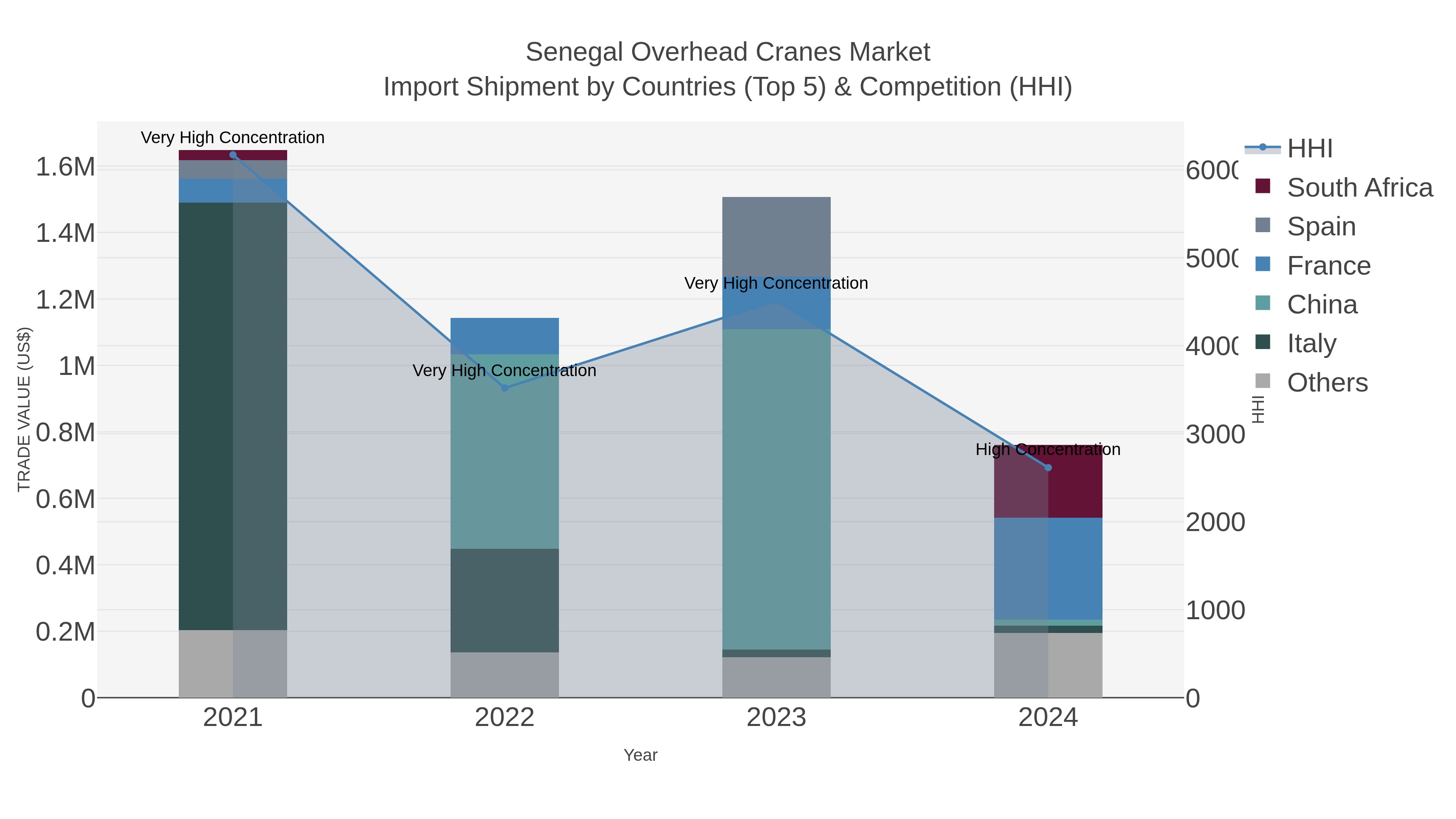 Senegal Overhead Cranes Market Import Shipment by Countries (Top 5) & Competition (HHI)