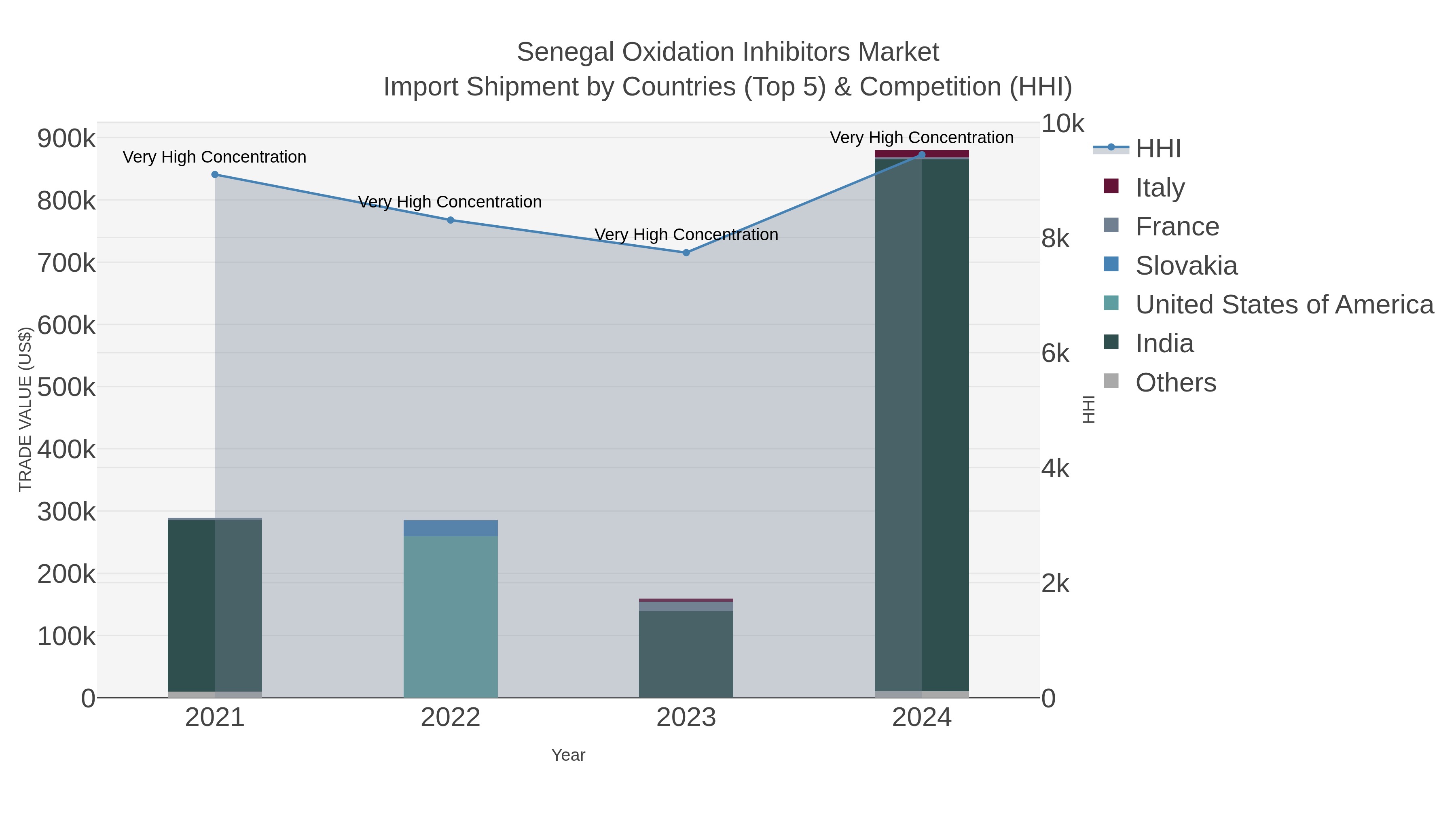 Senegal Oxidation Inhibitors Market Import Shipment by Countries (Top 5) & Competition (HHI)