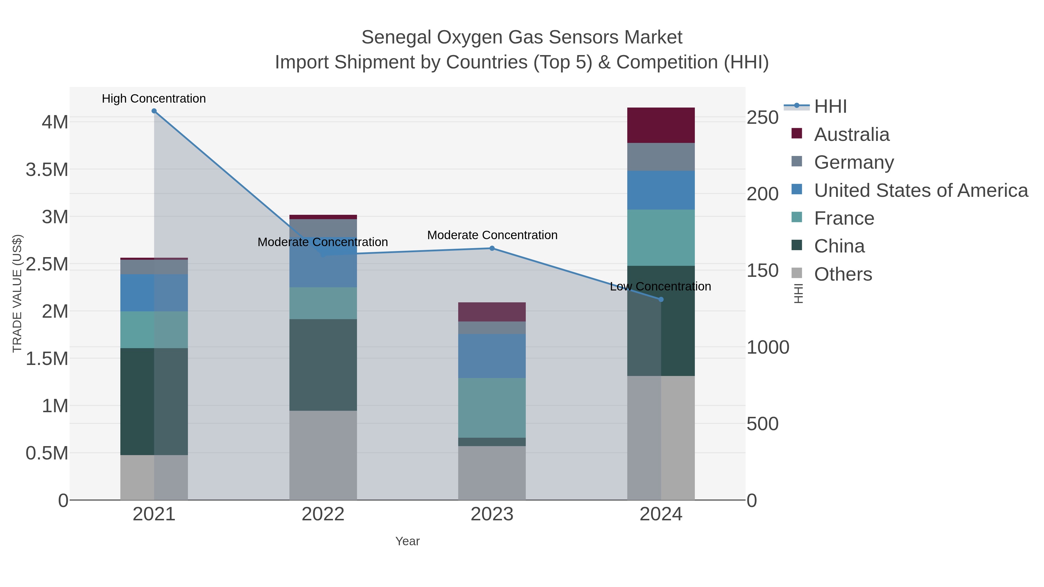 Senegal Oxygen Gas Sensors Market Import Shipment by Countries (Top 5) & Competition (HHI)