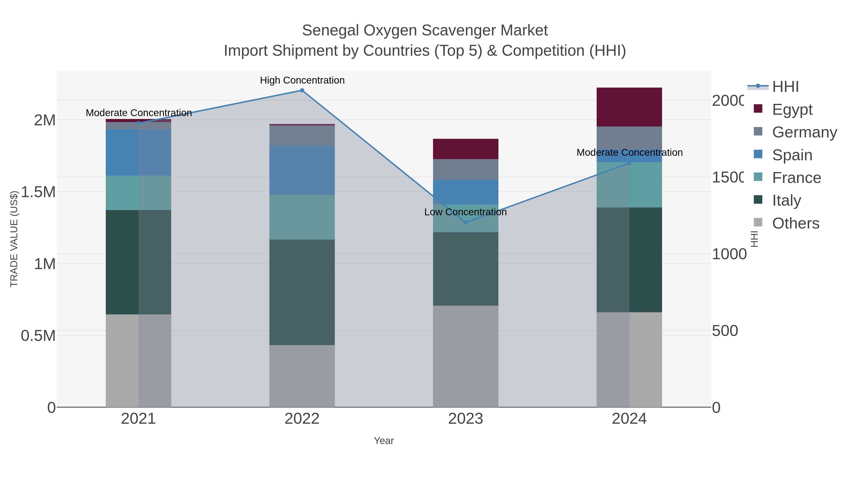 Senegal Oxygen Scavenger Market Import Shipment by Countries (Top 5) & Competition (HHI)