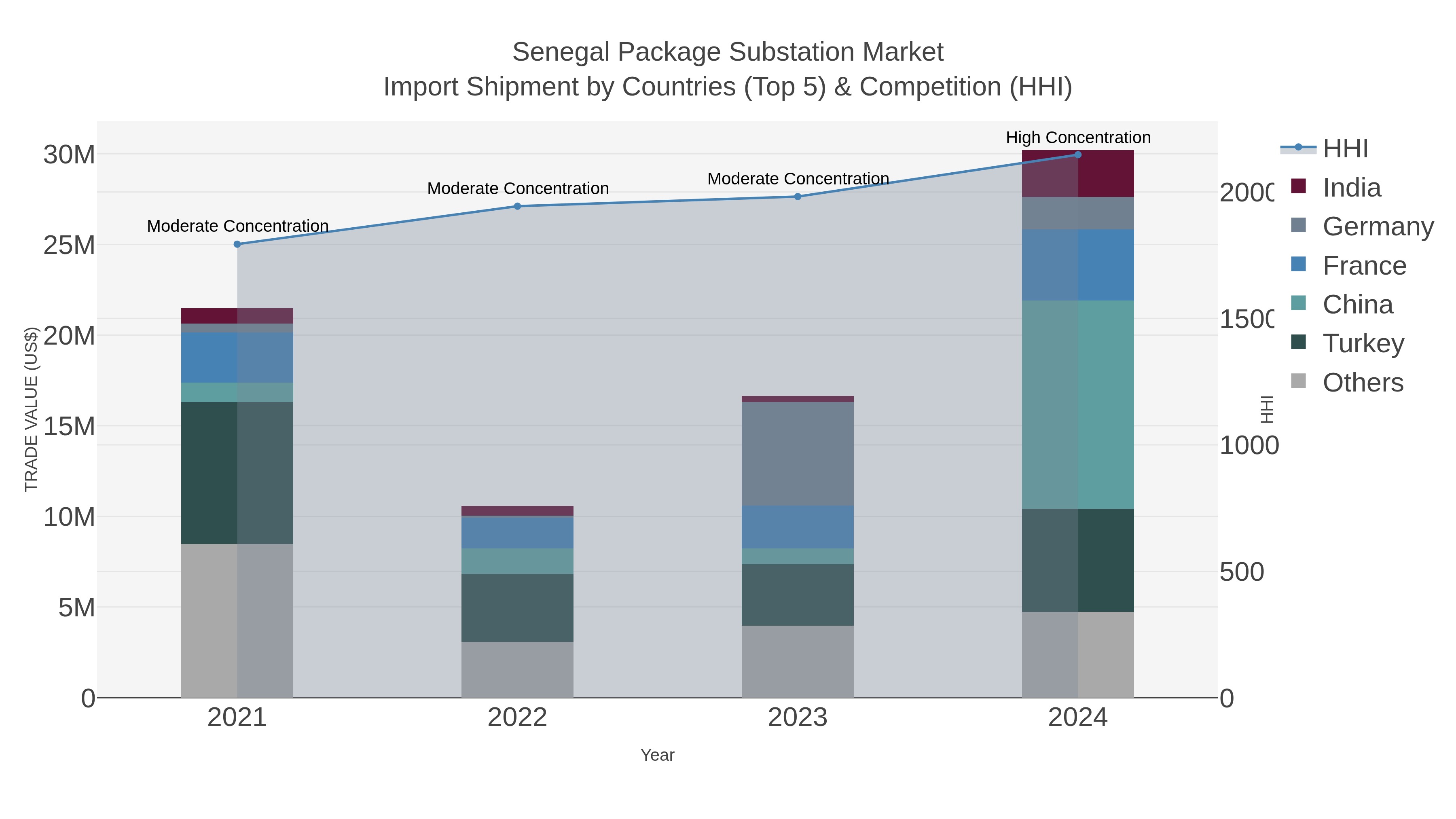Senegal Package Substation Market Import Shipment by Countries (Top 5) & Competition (HHI)