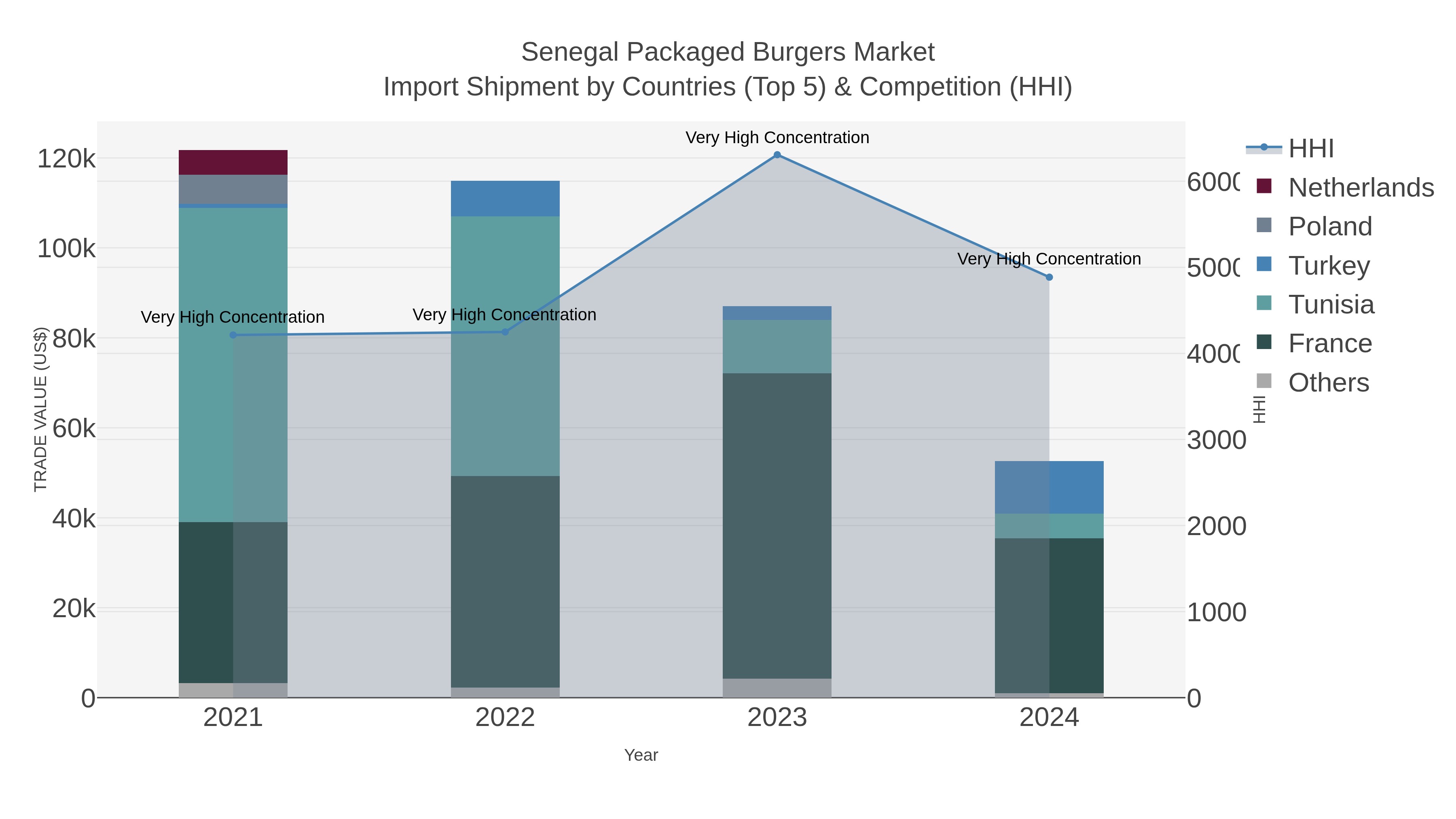 Senegal Packaged Burgers Market Import Shipment by Countries (Top 5) & Competition (HHI)