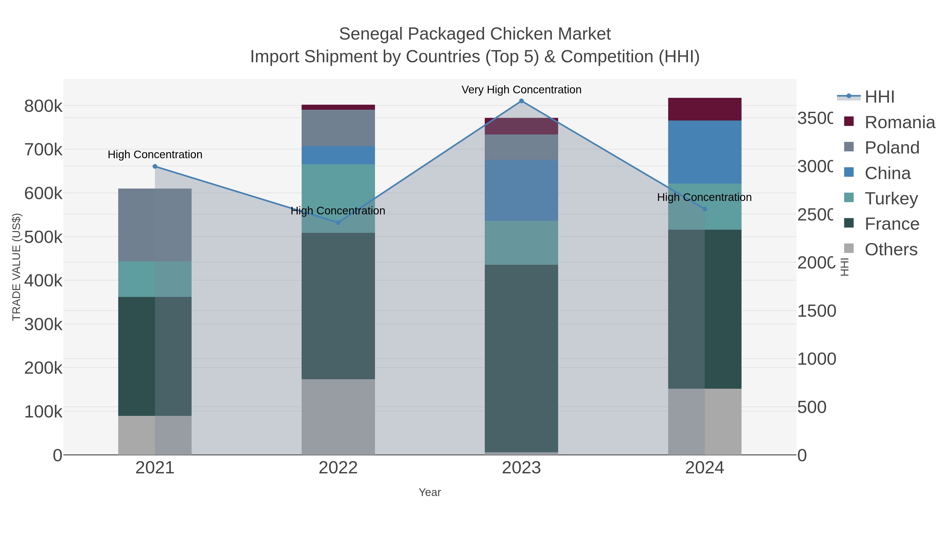 Senegal Packaged Chicken Market Import Shipment by Countries (Top 5) & Competition (HHI)