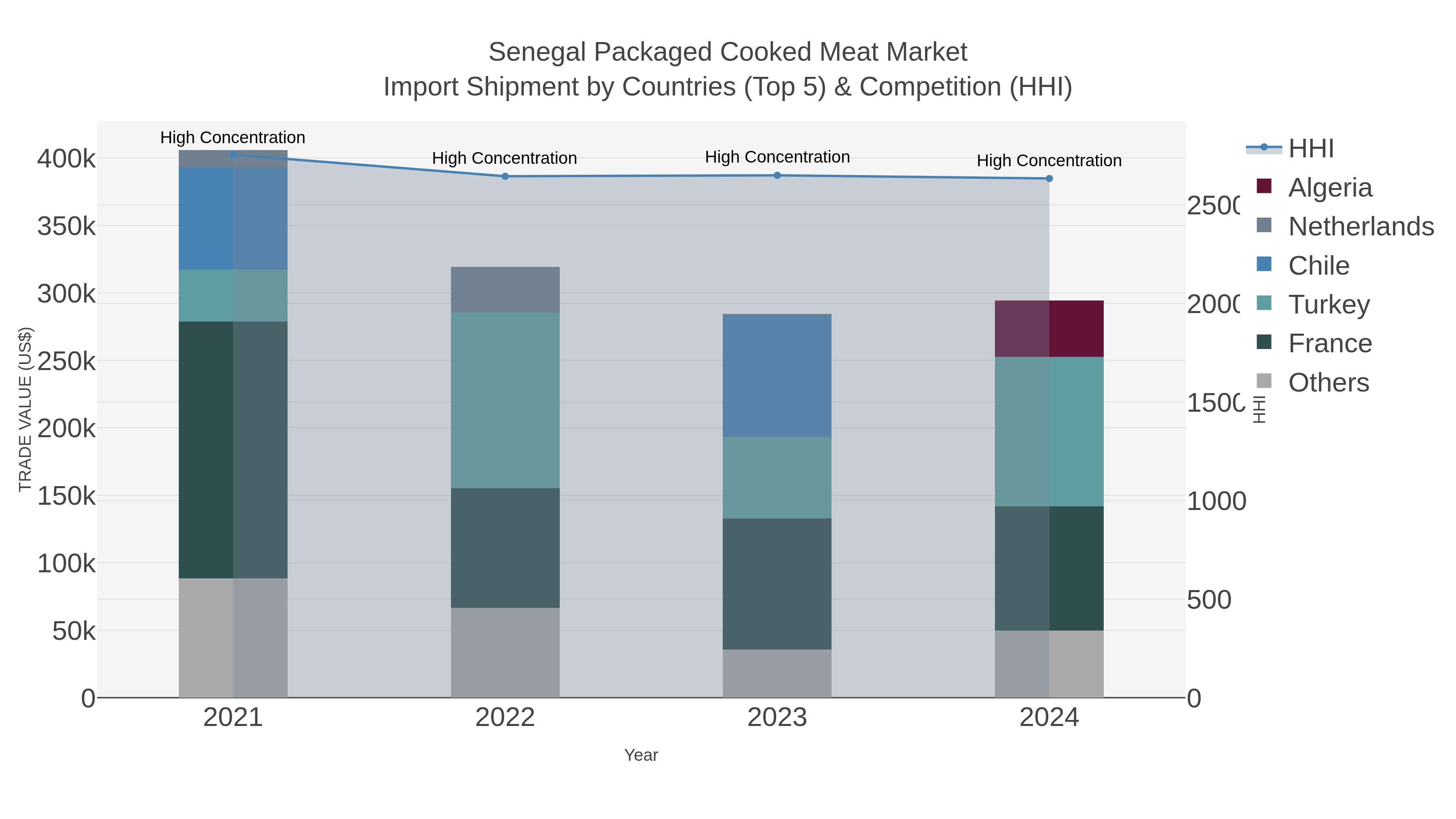 Senegal Packaged Cooked Meat Market Import Shipment by Countries (Top 5) & Competition (HHI)