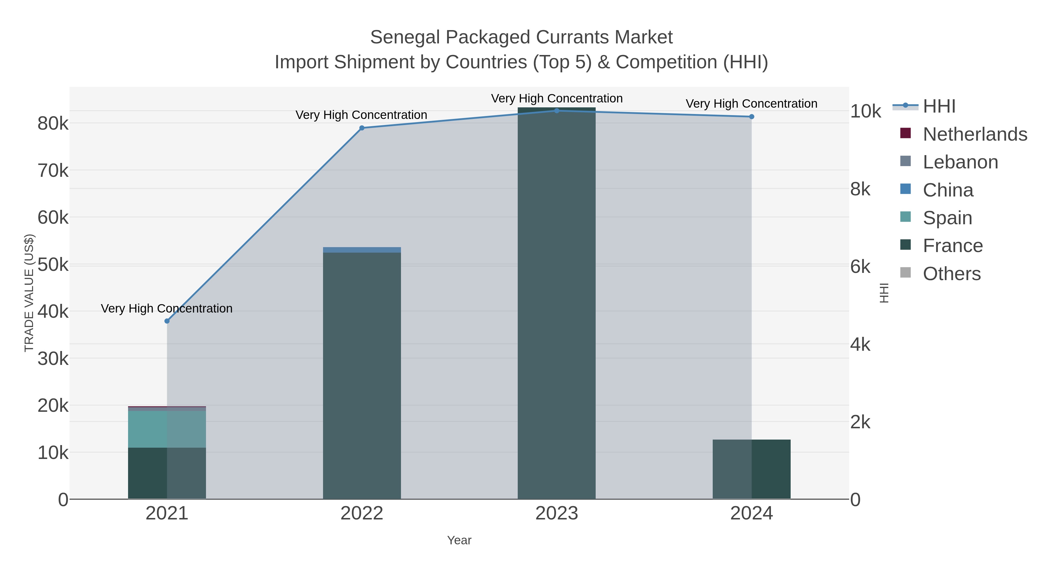 Senegal Packaged Currants Market Import Shipment by Countries (Top 5) & Competition (HHI)