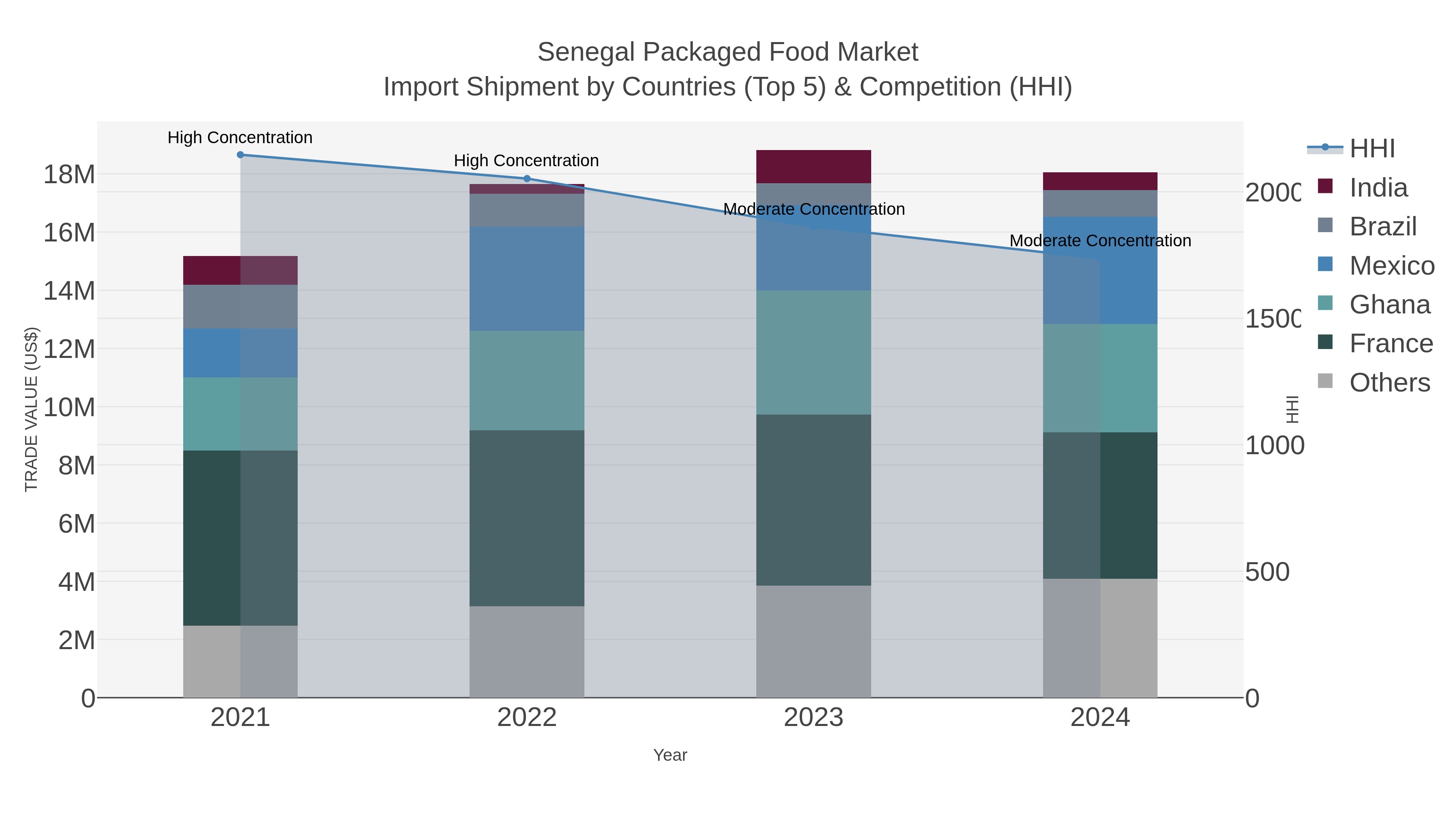 Senegal Packaged Food Market Import Shipment by Countries (Top 5) & Competition (HHI)