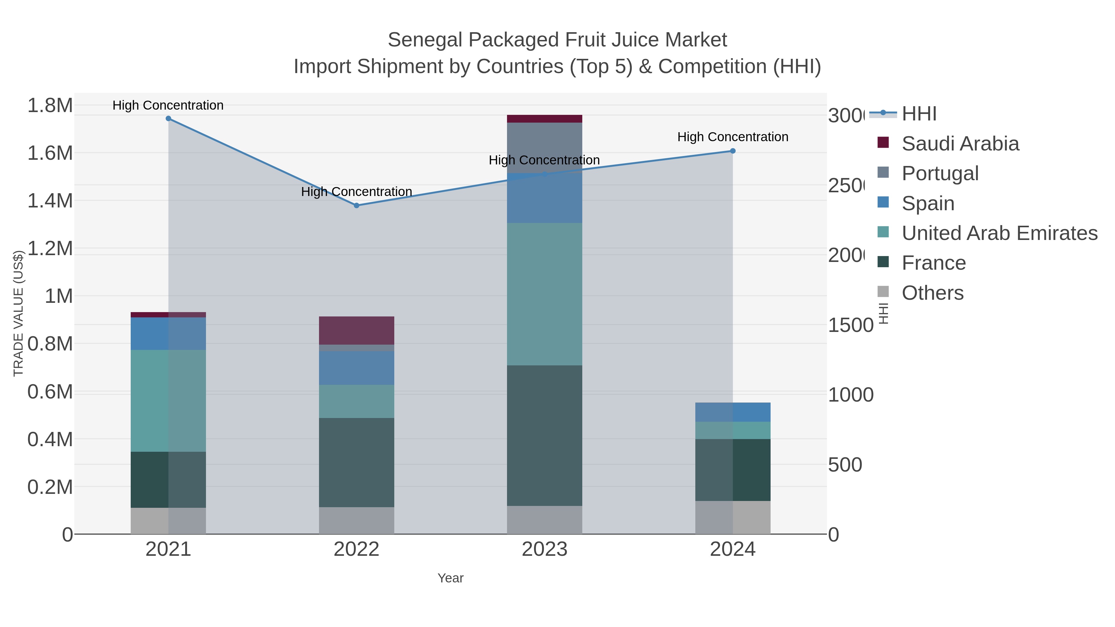 Senegal Packaged Fruit Juice Market Import Shipment by Countries (Top 5) & Competition (HHI)