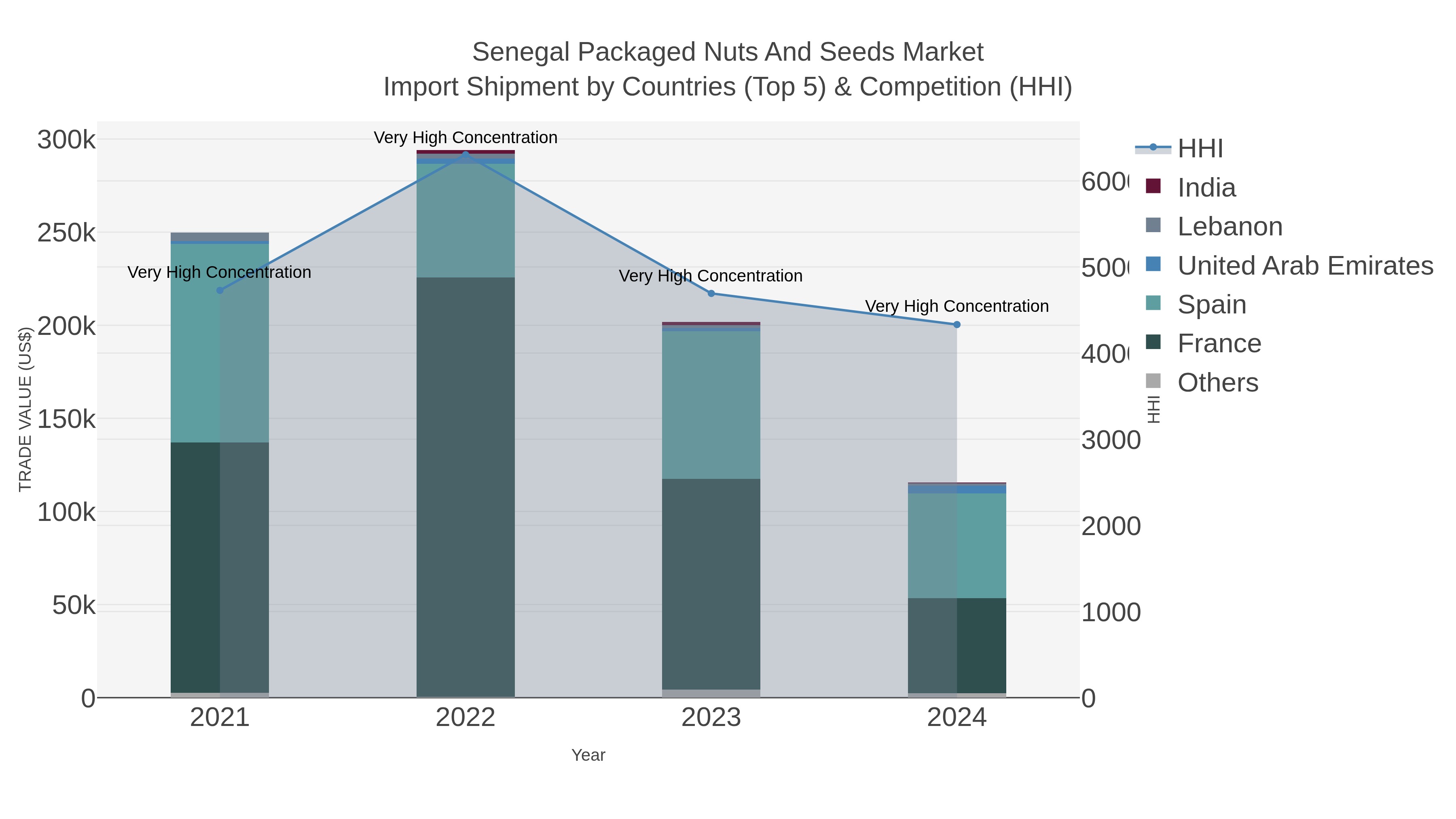 Senegal Packaged Nuts And Seeds Market Import Shipment by Countries (Top 5) & Competition (HHI)
