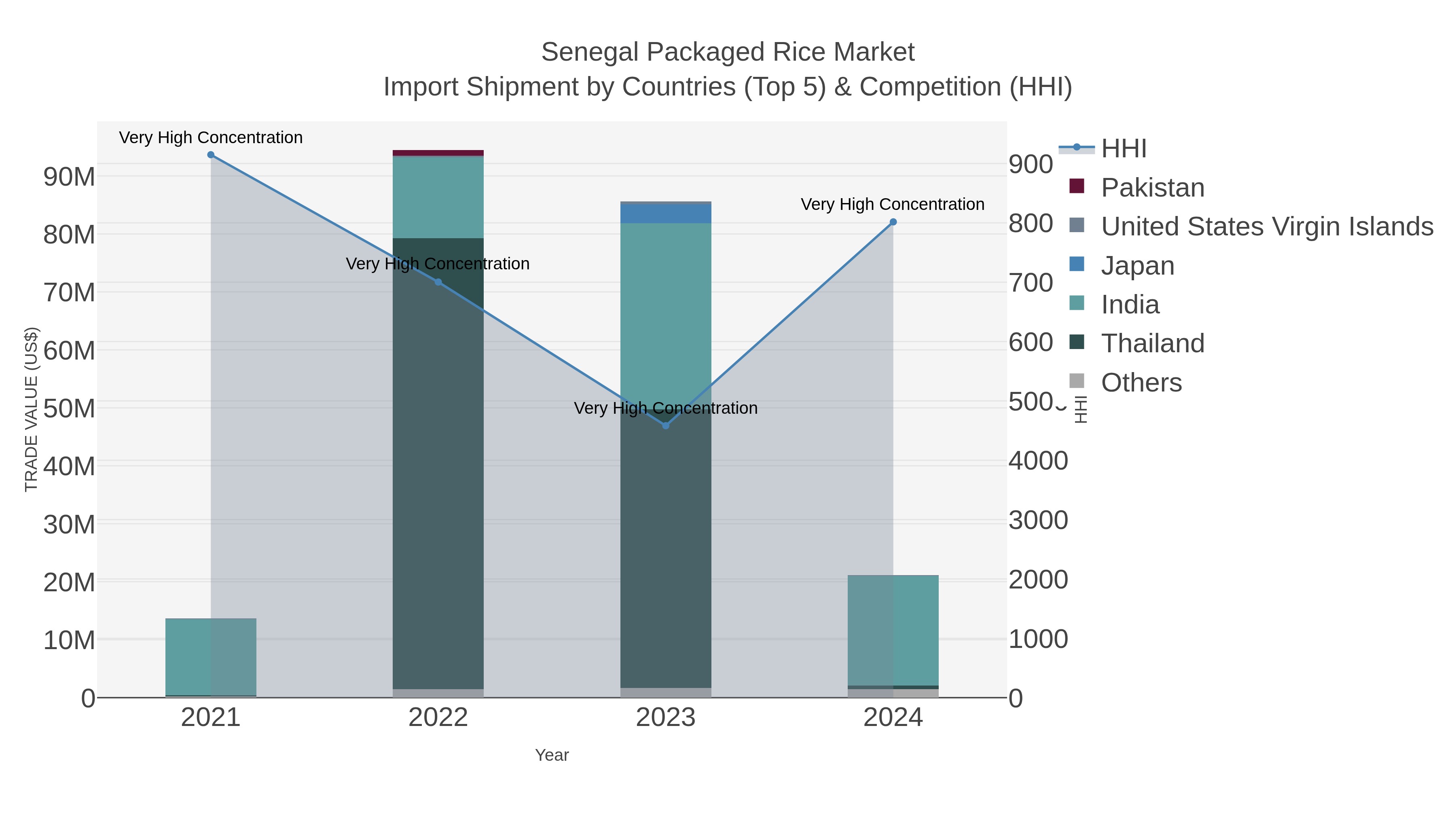 Senegal Packaged Rice Market Import Shipment by Countries (Top 5) & Competition (HHI)