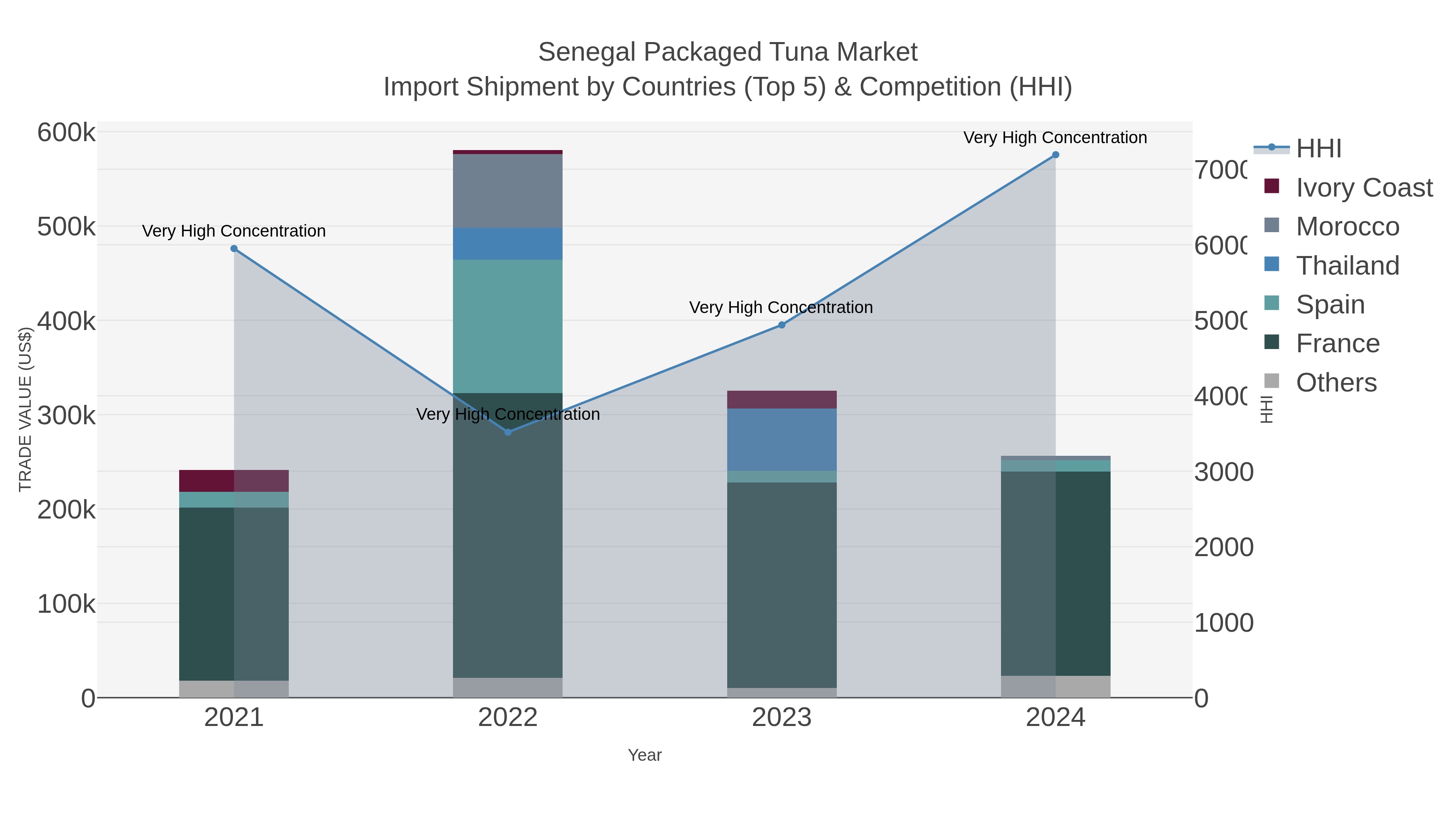 Senegal Packaged Tuna Market Import Shipment by Countries (Top 5) & Competition (HHI)