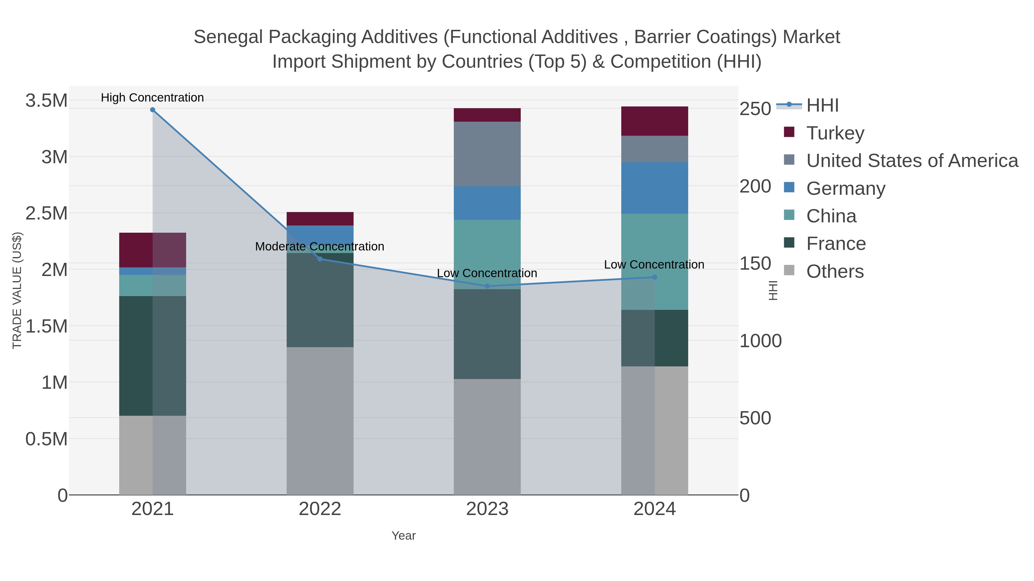 Senegal Packaging Additives (functional Additives , Barrier Coatings) Market Import Shipment by Countries (Top 5) & Competition (HHI)