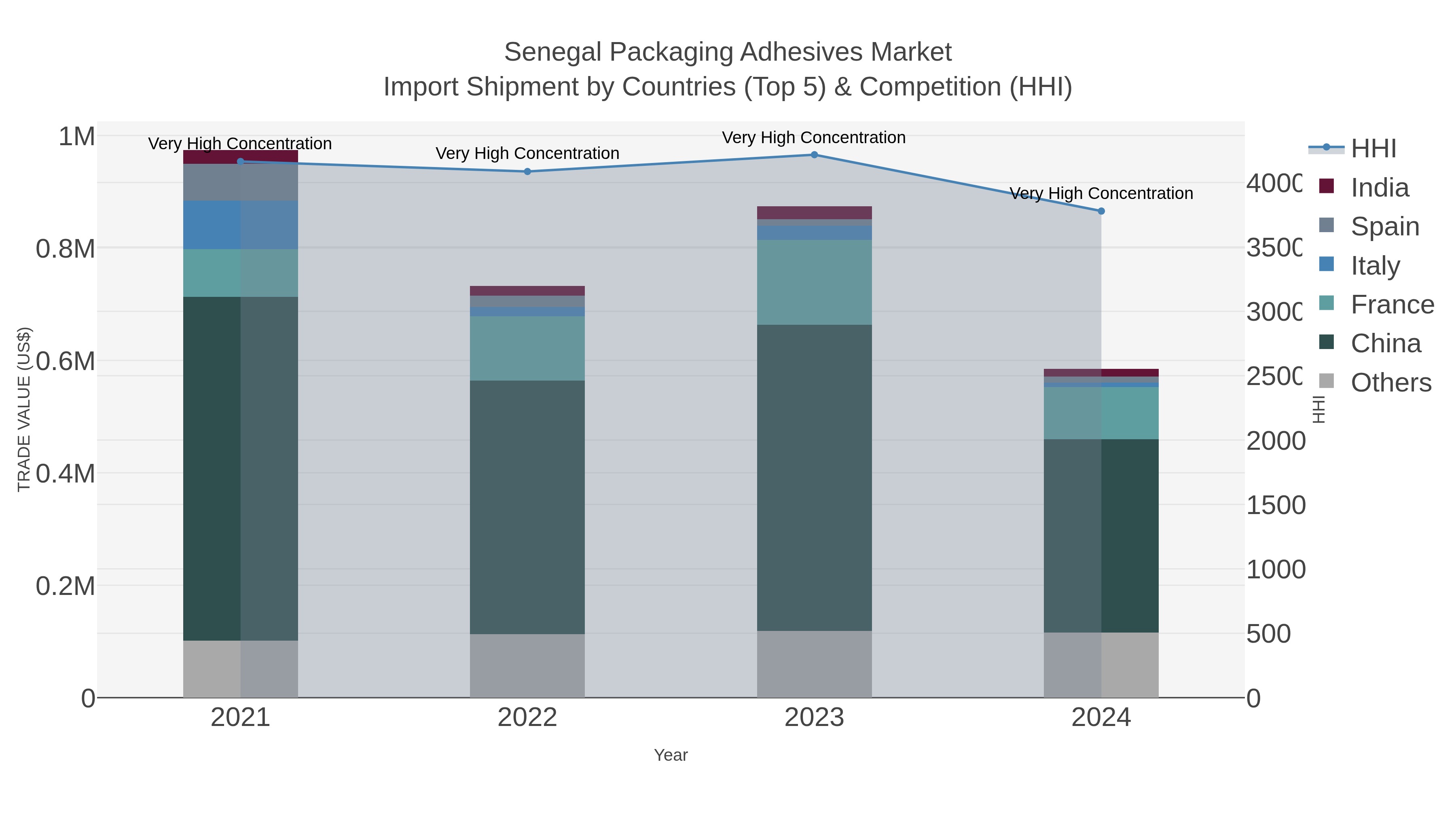 Senegal Packaging Adhesives Market Import Shipment by Countries (Top 5) & Competition (HHI)