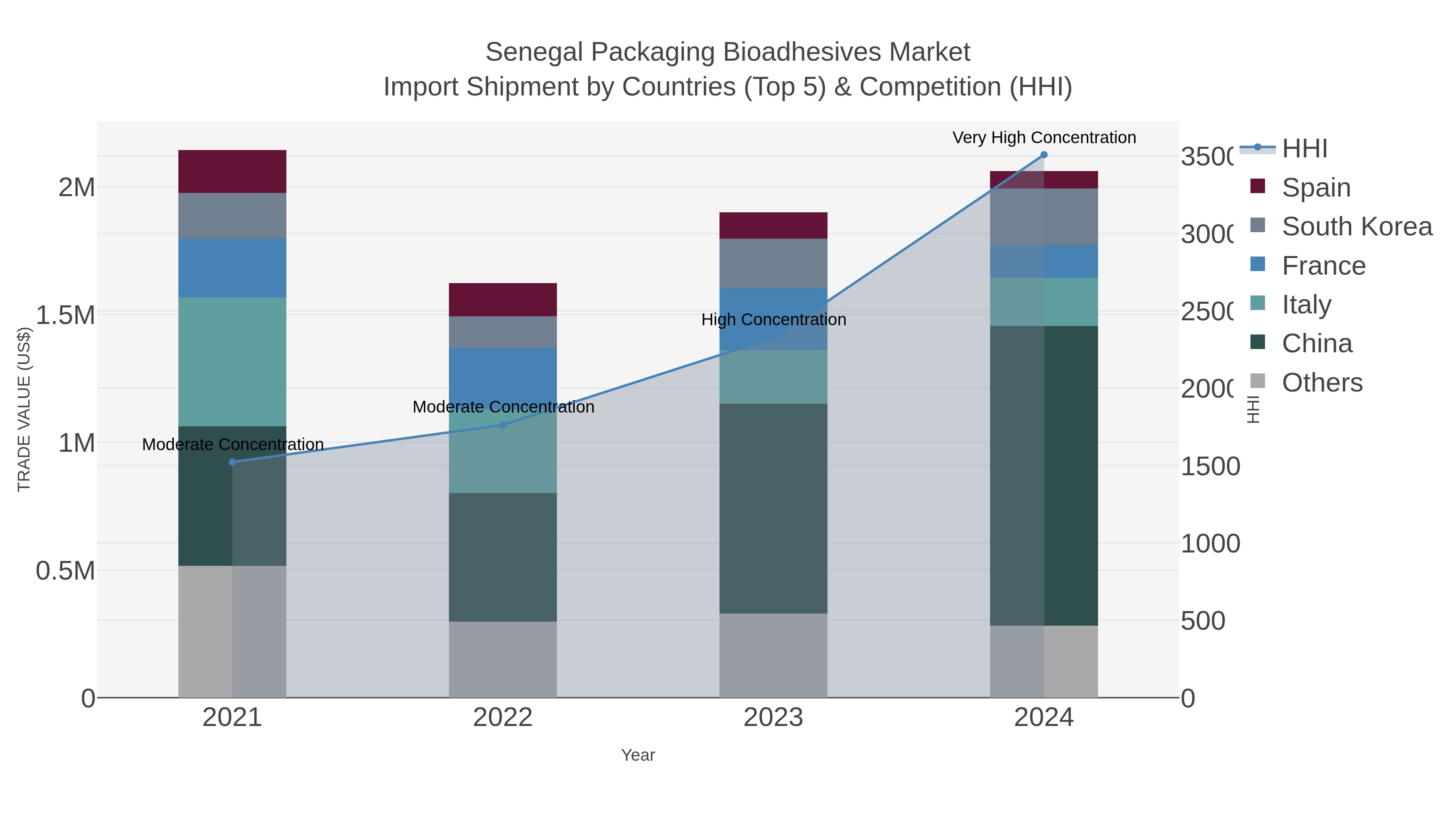 Senegal Packaging Bioadhesives Market Import Shipment by Countries (Top 5) & Competition (HHI)