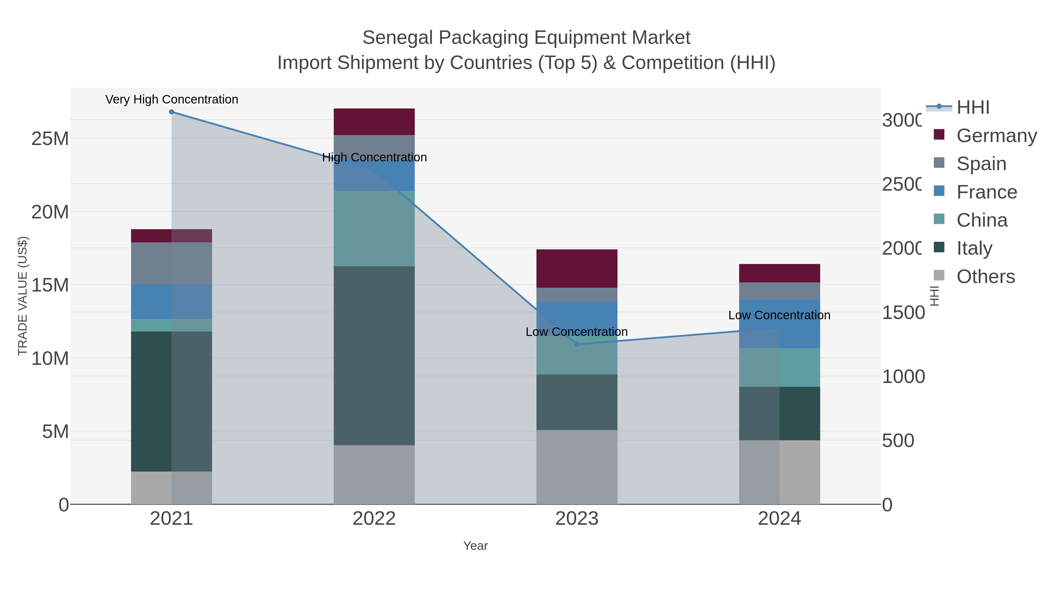 Senegal Packaging Equipment Market Import Shipment by Countries (Top 5) & Competition (HHI)