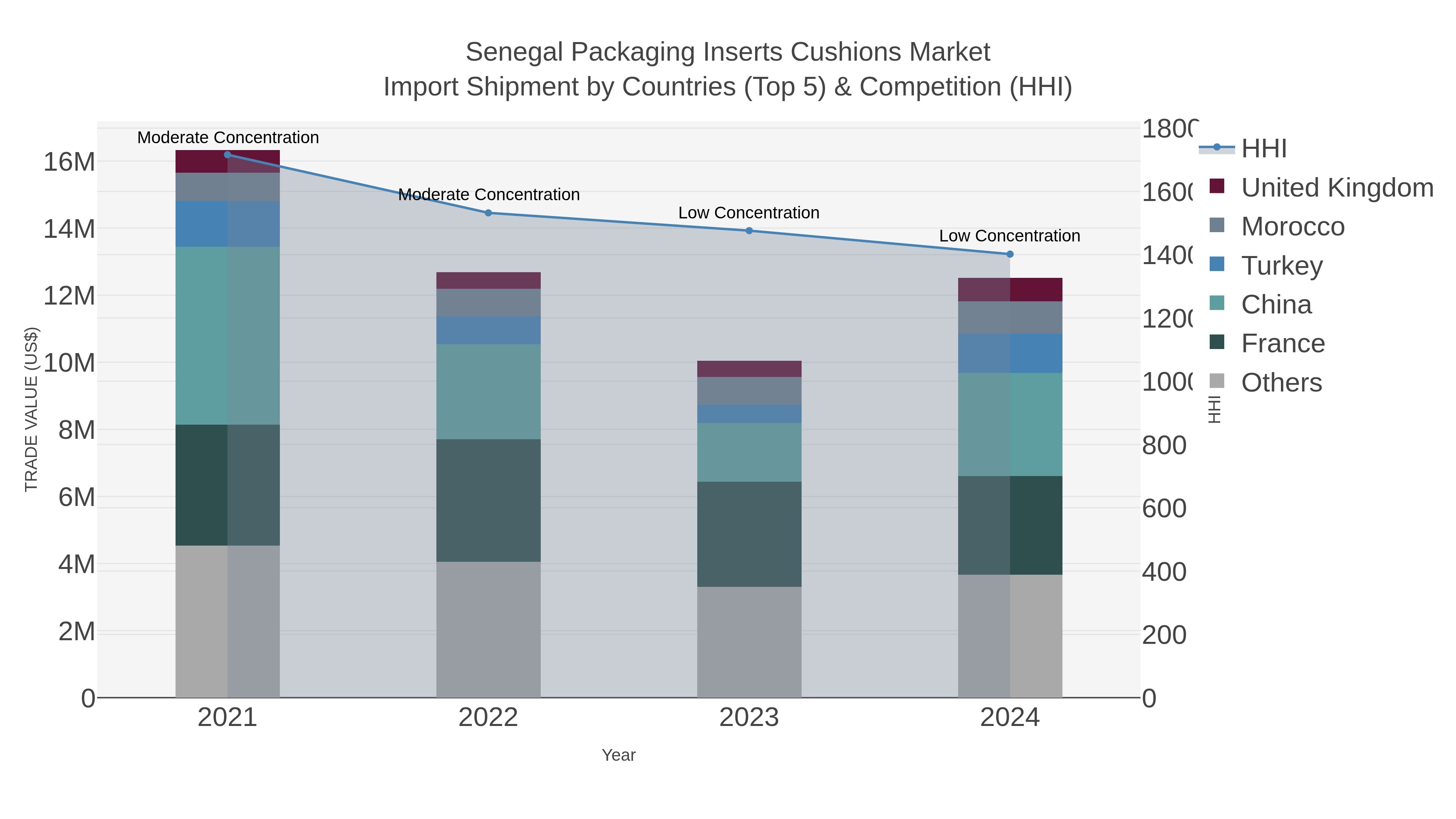 Senegal Packaging Inserts Cushions Market Import Shipment by Countries (Top 5) & Competition (HHI)